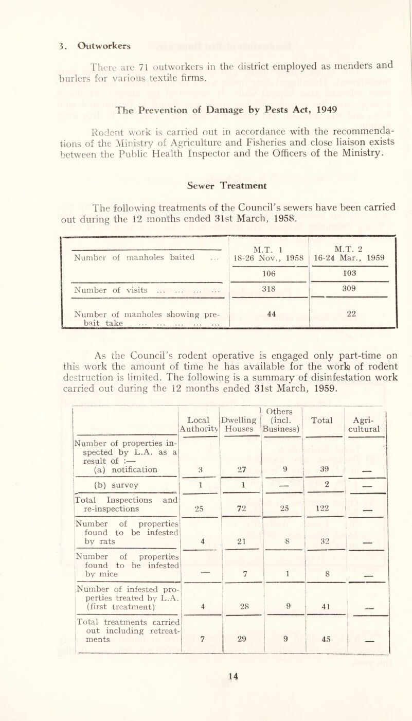 3. Outworkers There are 71 outworkers in the district employed as menders and burlers for various textile firms. The Prevention of Damage by Pests Act, 1949 Rodent work is carried out in accordance with the recommenda- tions of the Ministry of Agriculture and Fisheries and close liaison exists between the Public Health Inspector and the Officers of the Ministry. Sewer Treatment The following treatments of the Council’s sewers have been carried out during the 12 months ended 31st March, 1958. Number of manholes baited M.T. 1 18-26 Nov., 1958 M.T. 2 16-24 Mar., 1959 106 103 Number of visits 318 309 Number of manholes showing pre- bait take 44 22 As the Council’s rodent operative is engaged only part-time on this work the amount of time he has available for the work of rodent destruction is limited. The following is a summary of disinfestation work carried out during the 12 months ended 31st March, 1959. Local Authority Dwelling Houses Others ; (inch j Business) Total Agri- cultural Number of properties in- spected by L.A. as a result of :— (a) notification 3 27 | 9 1 \ ( i 39 1 (b) survey ' 1 — 2 Total Inspections and re-inspections — —- 25 72 • 25 122 I _ Number of properties found to be infested by rats 4 21 8 32 Number of properties found to be infested by mice ! —- ; 7 1 8 _ 1 Number of infested pro- perties treated by L.A. (first treatment) ! 4 28 9 .. ! - Total treatments carried out including retreat- ments 7 29 9 j 45 | t i