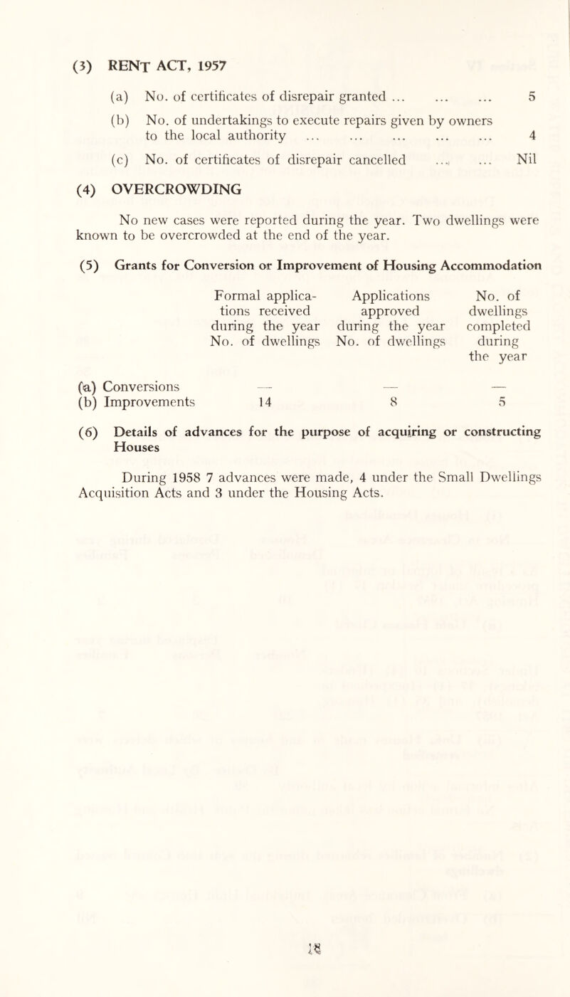 (a) No. of certificates of disrepair granted ... ... ... 5 (b) No. of undertakings to execute repairs given by owners to the local authority ... ... ... ... ... 4 (c) No. of certificates of disrepair cancelled ..., ... Nil (4) OVERCROWDING No new cases were reported during the year. Two dwellings were known to be overcrowded at the end of the year. Grants for Conversion or Improvement of Housing Accommodation Formal applica- tions received during the year No. of dwellings Applications approved during the year No. of dwellings No. of dwellings completed during the year (<a) Conversions — — -— (b) Improvements 14 8 5 (6) Details of advances for the purpose of acquiring or constructing Houses During 1958 7 advances were made, 4 under the Small Dwellings Acquisition Acts and 3 under the Housing Acts.