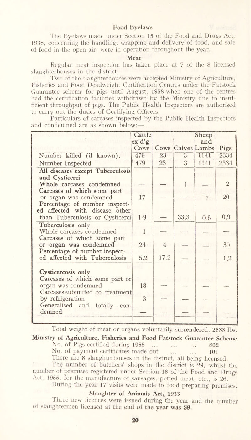 Food Byelaws The Byelaws made under Section 15 of the Food and Drugs Act, 1938, concerning the handling, wrapping and delivery of food, and sale of food in the open air, were in operation throughout the year. Meat Regular meat inspection has taken place at 7 of the 8 licensed slaughterhouses in the district. Two of the slaughterhouses were accepted Ministry of Agriculture, Fisheries and Food Deadweight Certification Centres under the Fatstock Guarantee scheme for pigs until August, 1958,when one of the centres had the certification facilities withdrawn by the Ministry due to insuf- ficient throughput of pigs. The Public Health Inspectors are authorised to carry out the duties of 'Certifying, Officers. Particulars of carcases inspected by the Public Health Inspectors and condemned are as shown below:— Cattle ex’d’g Cows Cows Calves Sheep and Lambs Pigs Number killed (if known), 479 23 3 1141 2334 Number Inspected 479 23 3 1141 2334 All diseases except Tuberculosis and Cysticerci Whole carcases condemned 1 2 Carcases of which some part or organ was condemned 17 7 20 Percentage of number inspect- ed affected with disease other than Tuberculosis or Cysticerci F9 33.3 0.6 0.9 Tuberculosis only Whole carcases condemned 1 Carcases of which some part or organ was condemned 24 4 30 Percentage of number inspect- ed affected with Tuberculosis 5.2 17.2 _ 1.2 Cysticercosis only Carcases of which some part or organ was condemned 18 Carcases submitted to treatment by refrigeration 3 —— Generalised and totally con- demned -- - - — _ Total weight of meat or organs voluntarily surrendered: 2633 lbs. Ministry of Agriculture, Fisheries and Food Fatstock Guarantee Scheme No. of Pigs certified during 1958 ... ... ... 802 No. of payment certificates made out ... ... 101 There are 8 slaughterhouses in the district, all being licensed. The number of butchers’ shops in the district is 29, whilst the number of premises registered under Section 16 of the Food and Drugs Act, 1955, for the manufacture of sausages, potted meat, etc., is 26. During the year 17 visits were made to food preparing premises. Slaughter of Animals Act, 1933 Three new licences were issued during the year and the number of slaughtermen licensed at the end of the year was 39.