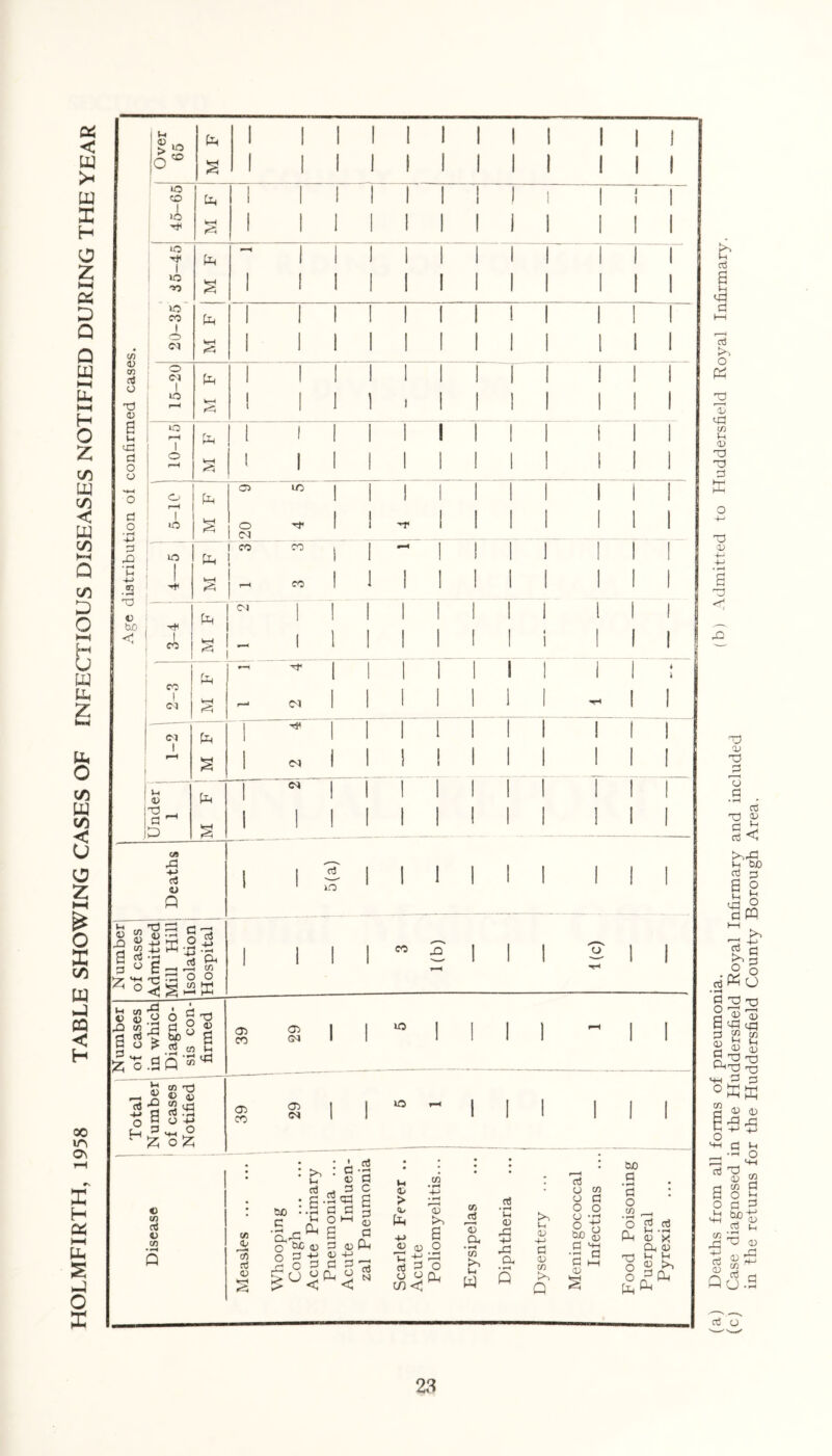 < w >• w X H o z HH C* X Q Q W HH tu t—( H O Z c/5 W C/5 < W C/5 KH Q C/5 X O *—i H U W IX Z Ps o cn w c/5 6 o z t—t o X c/5 W P3 < H GO C\ X H Cci HH pq S O X cn ID cn d O T3 0 a t-i X d o o d o • H -M d xi • M 4-> cn • *H X 45 b£ c Over 65 M F 1 I 1 1 1 1 1 1 1 III 1 1 1 1 1 1 1 1 1 III [ ! 45-65 X kr-l X 1 1 1 1 1 1 1 1 1 III 1 1 1 1 1 1 1 1 1 III lO H< 1 X 1 | 1 1 1 III 1 1 1 »o no § i 1 1 1 i i III 1 i i LO CO 1 IX i 1 1 ! I 1 III 1 i i o <M V-H A i 1 i i 1 1 III 1 i i O 05 | IX 1 ! 1 I 1 1 III 1 1 1 LO rH w—« 1 i 1 1 i III 1 i i o rH | X i I i i 1 I III 1 1 1 o rH WH I 1 1 1 1 1 111 1 i i o rH X 05 LO 1 i I 1 i III 1 It! 1 i i to S o CM ■'f 1 1 ■*r 1 III 1 1 1 LO 1 x CO CO 1 1 iii i i i s CO 1 i 1 1 III 1 1 1 xh c4 X S I 1 1 1 1 1 1 1 1 111 1 1 1 1 1 1 1 i III CO X r—< 1 1 iii i i i 1 \ 1 1 ! X i—* Ol 1 1 I 1 1 1 ^ I 1 <M 1 X T- d* 1 1 1 1 i i i 1 1 PH a 1 <M 1 I 1 1 1 1 1 i i Under 1 X 155 i 1 l 1 1 1 1 III 1 | | 1 1 1 l l 1 III CK X -M d <u Q d in I I l I l «si X a d ^ o ^ X cn d - ° a - C 73 o d .y -t-> d'x .—i cn O O i i | | X 1 1 o' 1 1 1 III — 1 1 1 — 1 1 H in ^ <D 3 w d d X o £ ° § d ° be d on D ° S s.ao's* 05 co 05 CO 05 CM 05 CM LO I I lO I I a (5 cn d v cn sc d cn D fl d 05 d a • r—i Vh X o,x o te d o 2 ti ,—1 o d • I : d 0 _j d .a x d d O H-l d 3 dX 05 -f-> d d d c a d 05 d M 05 > 0 X cn 05 to a o I ! I s & n on, o d N -M 05 (D X +j x d d o O Oft m < cn X 7; Cl, • H cn to u w d »^ M 05 X -M X Co • H Q to Vh 05 4-> d 05 cn to Q a5 O co o a o o O -g be g d 't! -d d d i—i <D ce d • rH d o cn . O X 0 o o X ^ d a3 Vh • rH 05 X Cl, 05 h b D to (a) Deaths from all forms of pneumonia. (b) Admitted to Huddersfield Royal Infirmary, (cj Case diagnosed in the Huddersfield Royal Infirmary and included in the returns for the Huddersfield County Borough Area.
