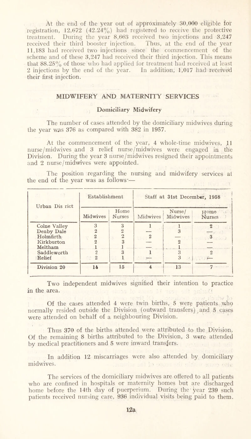 At the end of the year out of approximately 30,(>00 eligible for registration, 12,672 (42.24%) had registered to receive the protective treatment. During the year 8,663 received two injections and 3,247 received their third booster injection. Thus, at the end of the year 11,183 had received two injections since the commencement of the scheme and of these 3,247 had received their third injection. This means that 88.25% of those who had applied for treatment had received at least 2 injections by the end of the year. In addition, 1,017 had received their first injection. MIDWIFERY AND MATERNITY SERVICES Domiciliary Midwifery The number of cases attended by the domiciliary midwives during the year was 376 as compared with 382 in 1957. ... i At the commencement of the year, 4 whole-time midwives, ,11 nurse/midwives and 3 relief nurse/midwives were engaged in the Division. During the year 3 nurse/midwives resigned their appointments and 2 nurse /midwives were appointed. The position regarding the nursing and midwifery services al the end of the year was as follows1— Urban Dis rict Establishment Staff at 31st December, 1958 • - .. * ..... A J Midwives Home Nurses Mid wives [ Nurse/ Midwives Home i Nurses - Colne Valley 3 3 1 1 1 2 Denby Dale 2 2 i 3 . : Holmfirth 2 2 2 i — 3 Kirkburton 2 3 i 2 — Meltham 1 1 - -■ - | 1 . ——. Saddleworth 2 3 i j 3 2 j Relief ' 2 1 X j ' J [ 3 , Division 20 14 15 4 i i 13 7 Two independent midwives signified their intention to practice fn the area. s Of the cases attended 4 were twin births, 5 were patients who normally resided outside the Division (outward transfers) , and 5 cases were attended on behalf of a neighbouring Division. Thus 370 of the births attended were attributed to the Division. Of the remaining 8 births attributed to the Division, 3 were attended by medical practitioners and 5 were inward transfers. In addition 12 miscarriages were also attended by domiciliary midwives. - * ■ , The services of the domiciliary midwives are offered to all patients who are confined in hospitals or maternity homes but are discharged home before the 14th day of puerperium. During the year 239 such patients received nursing care, 936 individual visits being paid to them. 12a