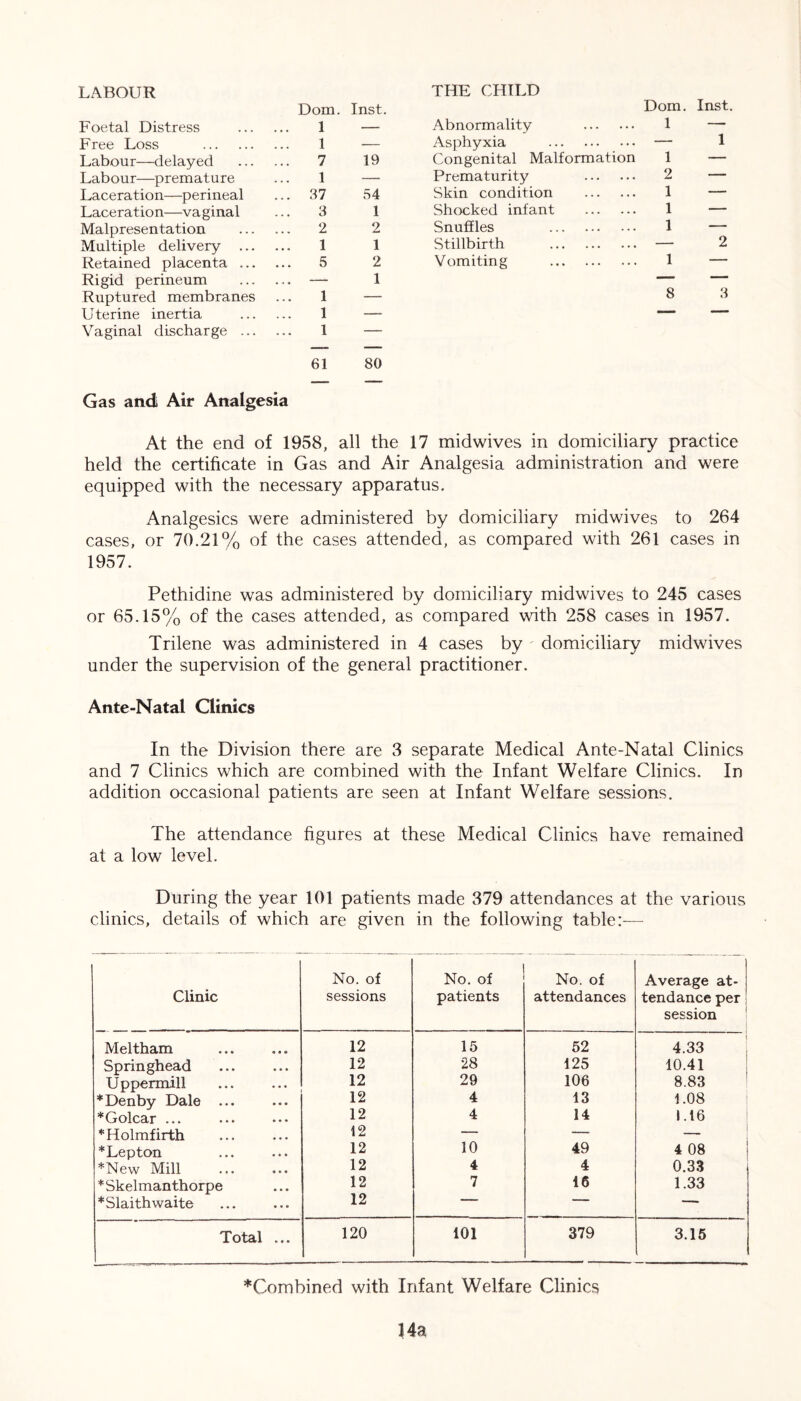LABOUR THE CHILD Foetal Distress Dom. 1 Inst. Free Loss 1 — Labour—delayed 7 19 Labour—premature 1 — Laceration—perineal 37 54 Laceration—vaginal 3 1 Malpresentation 2 2 Multiple delivery 1 1 Retained placenta 5 2 Rigid perineum — 1 Ruptured membranes 1 — Uterine inertia 1 — Vaginal discharge 1 — Gas and Air Analgesia 61 80 Dom. Inst. Abnormality 1 — Asphyxia — 1 Congenital Malformation 1 — Prematurity 2 — Skin condition 1 — Shocked infant 1 — Snuffles 1 — Stillbirth — 2 Vomiting 1 — 8 3 At the end of 1958, all the 17 midwives in domiciliary practice held the certificate in Gas and Air Analgesia administration and were equipped with the necessary apparatus. Analgesics were administered by domiciliary midwives to 264 cases, or 70.21% of the cases attended, as compared with 261 cases in 1957. Pethidine was administered by domiciliary midwives to 245 cases or 65.15% of the cases attended, as compared with 258 cases in 1957. Trilene was administered in 4 cases by domiciliary midwives under the supervision of the general practitioner. Ante-Natal Climes In the Division there are 3 separate Medical Ante-Natal Clinics and 7 Clinics which are combined with the Infant Welfare Clinics. In addition occasional patients are seen at Infant Welfare sessions. The attendance figures at these Medical Clinics have remained at a low level. During the year 101 patients made 379 attendances at the various clinics, details of which are given in the following table:— Clinic No. of sessions No. of patients No. of attendances Average at- J tendance per J session Meltham 12 15 52 4.33 Springhead ... 12 28 125 10.41 Uppermill 12 29 106 8.83 *Denby Dale ... 12 4 13 1.08 *Golcar ... 12 4 14 1.16 *Holmfirth 12 — — *Lepton 12 10 49 4 08 *New Mill 12 4 4 0.33 * Skelmanthorpe 12 7 16 1.33 *Slaith waite 12 — Total ... 120 101 379 3.15 ^Combined with Infant Welfare Clinics