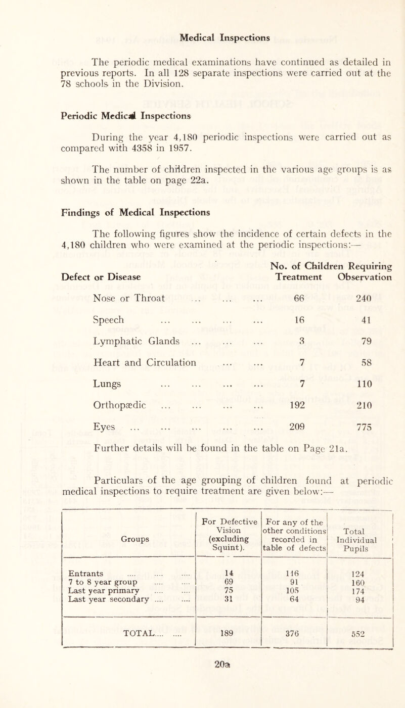 Medical Inspections The periodic medical examinations have continued as detailed in previous reports. In all 128 separate inspections were carried out at the 78 schools in the Division. Periodic Medical! Inspections During the year 4,180 periodic inspections were carried out as compared with 4358 in 1957. The number of children inspected in the various age groups is as shown in the table on page 22a. Findings of Medical Inspections The following figures show the incidence of certain defects in the 4,180 children who were examined at the periodic inspections:— Defect or Disease No. of Children Requiring Treatment Observation Nose or Throat 66 240 Speech ... 16 41 Lymphatic Glands 3 79 Heart and Circulation • • • 7 58 Lungs • • • 7 110 Orthopaedic 192 210 Eyes , » , 209 775 Further details will be found in the table on Page 21a. Particulars of the age grouping of children found at periodic medical inspections to require treatment are given below:— Groups For Defective Vision (excluding Squint). For any of the other conditions recorded in table of defects 1 , Total Individual Pupils Entrants 14 116 124 7 to 8 year group 69 91 160 Last year primary 75 105 174 Last year secondary .... 31 64 94 TOTAL 189 376 552 20a