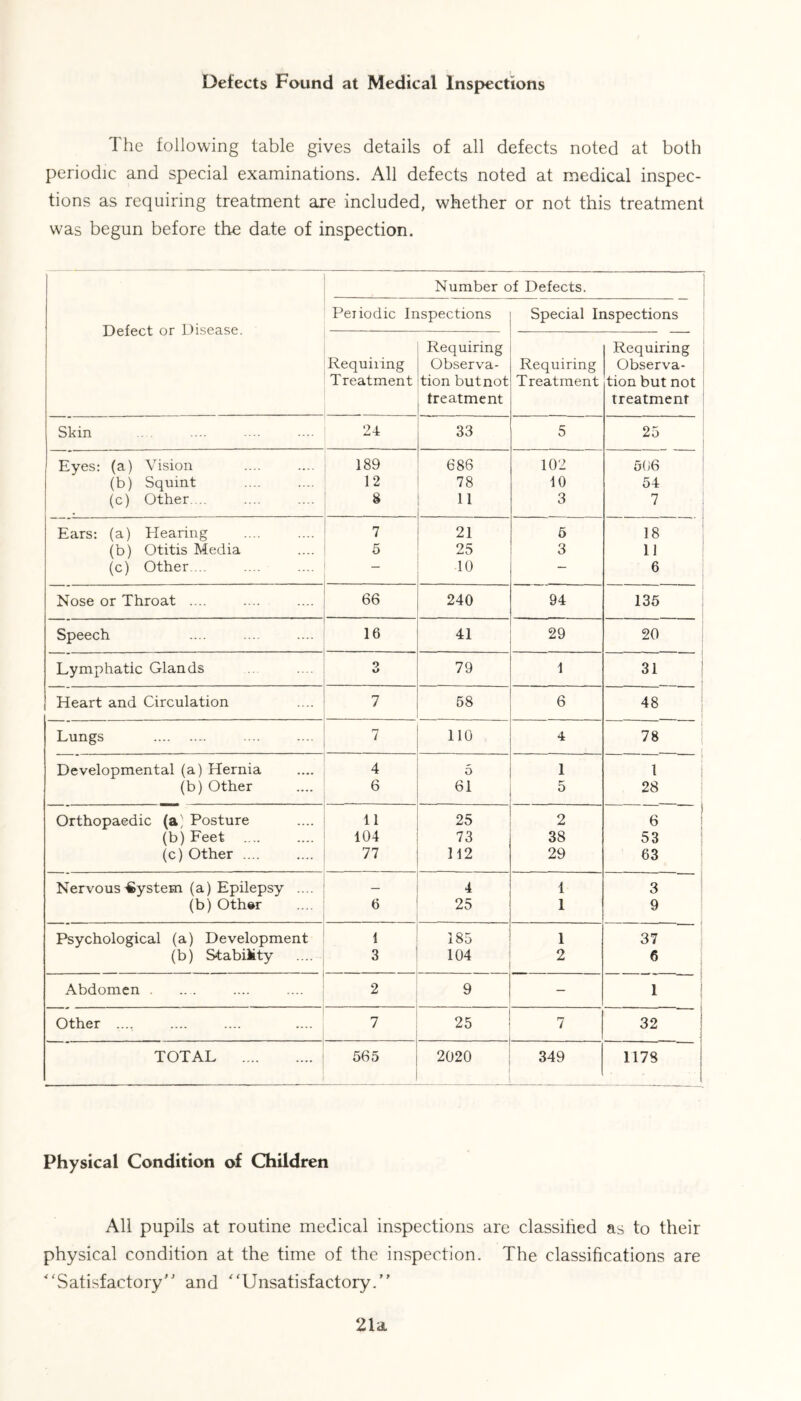 Defects Found at Medical Inspections The following table gives details of all defects noted at both periodic and special examinations. All defects noted at medical inspec- tions as requiring treatment are included, whether or not this treatment was begun before the date of inspection. Defect or Disease. Number of Defects. Pei iodic Inspections Special Inspections Requiring Treatment Requiring Observa- tion butnot treatment Requiring Treatment Requiring Observa- tion but not treatment Skin 24 33 5 25 Eyes: (a) Vision 189 686 102 506 (b) Squint 12 78 10 54 (c) Other.... 8 11 3 7 Ears: (a) blearing 7 21 5 18 (b) Otitis Media 5 25 3 11 (c) Other ... — 10 — 6 Nose or Throat .... 66 240 94 135 Speech 16 41 29 20 Lymphatic Glands O %J 79 1 31 Heart and Circulation 7 58 6 48 Lungs 7 110 4 78 Developmental (a) Hernia 4 5 1 1 (b) Other 6 61 5 28 Orthopaedic (a' Posture 11 25 2 6 (b) Feet .... 104 73 38 53 (c) Other .... 77 112 29 63 Nervous System (a) Epilepsy .... 4 1 3 (b) Other 6 25 1 9 Psychological (a) Development 1 185 1 37 (b) Stability 3 104 2 6 Abdomen . 2 9 1 Other .... ... 7 25 7 32 TOTAL 565 2020 349 1178 Physical Condition of Children All pupils at routine medical inspections are classified as to their physical condition at the time of the inspection. The classifications are “ Satisfactory'' and * ‘Unsatisfactory. 21a