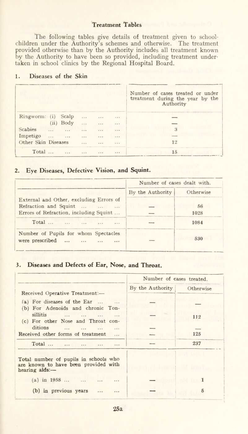 Treatment Tables The following tables give details of treatment given to school- children under the Authority's schemes and otherwise. The treatment provided otherwise than by the Authority includes all treatment known by the Authority to have been so provided, including treatment under- taken in school clinics by the Regional Hospital Board. 1. Diseases of the Skin Number of cases treated or under treatment during the year by the Authority Ringworm: (i) Scalp (ji) Body — 1 Scabies 3 Impetigo — Other Skin Diseases 12 Total ... 15 2. Eye Diseases, Defective Vision, and Squint. Number of cases dealt with. By the Authority Otherwise External and Other, excluding Errors of Refraction and Squint — 56 Errors of Refraction, including Squint ... — 1028 Total ... — 1084 Number of Pupils for whom Spectacles 530 were prescribed 1 3. Diseases and Defects of Ear, Nose, and Throat. Number of cases treated. __ i By the Authority Otherwise Received Operative Treatment:— la) For diseases of the Ear ... _ (b) For Adenoids and chronic Ton- sillitis 112 (c) For other Nose and Throat con- ditions — - Received other forms of treatment — 125 Total ... _ — 237 Total number of pupils in schools who are known to have been provided with hearing aids:— (a) in 1958 ... — 1 (b) in previous years — 5 i 25a