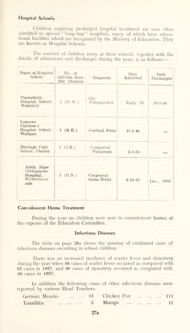 Hospital Schools Children requiring prolonged hospital treatment are now often admitted to special “long-stay” hospitals, many of which have educa- tional facilities which are recognised by the Ministry of Education. They are known as Hospital Schools. I he number of children away at these schools, together with the details of admissions and discharges during the year, is as follows:— Name of Hospital School No. of children from this Division Diagnosis Date Admitted Date Discharged Pinderfields Hospital School, Wakefield 1 (W.W.) Old Poliomyelitis Early ’57 29-5-58 Leasowe Children's Hospital School, Wallasey 1 (M.K.) Cerebral Palsy 11-1-46 — Heritage Craft School, Chailey 1 (S.R.) Congenital Paraplegia 6-1-54 - Adela Shaw Orthopaedic Hospital, Kirkbymoor- side 1 (H.N.) Congenital Spina Bifida 8-10-55 Dec., 1958 Convalescent Home Treatment During the year no children were sent to convalescent homes at the expense of the Education Committee. Infectious Diseases The table on page 28a shows the number of confirmed cases of infectious diseases occurring in school children. There was an increased incidence of scarlet fever and dysentery during the year when 88 cases of scarlet fever occurred as compared with 53 cases in 1957, and 98 cases of dysentery occurred as compared with 66 cases in 1957. In addition the following cases of other infectious diseases were reported by various Head Teachers. German Measles 13 Chicken Pox Ill Tonsillitis 2 Mumps ..c 11 27a