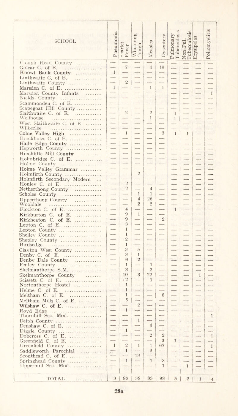 SCHOOL Clough Head County . Golcar C. of E Knowl Bank County Linthwaite C. of E Linthwaite County Marsden C. of E Marsden County Infants Nit-Ids County Scammonden C. of E Scapegoat Hill County Slaithwaite C. of E Wellhouse West Slaithwaite C. of E. ... Wilberlee Colne Valley High Brockhol-es C. of E Hade Edge County Hepworth County Hinchliffe Mill County Holmbridge C. of E Holme County Holme Valley Grammar Holmfirth County Holmfirth Secondary Modern Honley C. of E Netherthong County Scholes County Upperthong County Wooldale Flockton C. of E Kirkburton C. of E Kirkheaton C. of E. Lepton C. of E Lepton County Shelley County Shepley County Birdsedge Clayton West County Denby C. of E Denby Dale County Emley County Skelmanthorpe S.M Skelmanthorpe County Scissett C. of E Nortonthorpe Hostel Helme C. of E Meltham C. of E Meltham Mills C. of E Wilshaw C. of E Royd Edge Thornhill Sec. Mod Delph County Denshaw C. of E Diggle County Dobcross C. of E Greenfield C. of E Greenfield County Saddleworth Parochial Scouthead C. of E Springhead County Uppermill Sec. Mod Pneumonia bcarlet Fever CuC fl • r—i §■■5 8 S > ° > L Measles Dysentery — — — — — — 7 — 4 10 1 — — — — — — — — — 2 — — — 1 — — 1 1 — — — — — — — — —— — — — — — — — — — — — — 2 — 2 — — — — 1 — — — — — — — — — — -— —- 1 — — 3 — — — — — — — — — — — — — — —- — — — — — — — — — — — — — — — — — — — — — 2 — — — — — — — — 2 — — — — 2 — 4 — — — 1 1 — — — 4 26 — — 2 2 — — 4 — — — — 9 1 — — — 9 — — 2 — 3 — — — — 1 — — — — 1 — — — — 2 — — — 1 — — ! — 3 5 — — — 3 1 — — — 6 2 — — — 1 — 1 — — 3 — 2 — — 10 3 22 — — .2 — 1 — — 1 — — — — 1 — — — — 1 — — 6 — 5 — — — — — 2 — — — 1 — — 1 — — — — 1 — — — - — 4 — — 1 — — — — — — 2 2 — — — — 3 1 2 1 1 67 — 1 — 8 — ; — - 13 — 1 - 1 3 ! ~ t • — 1 s 2 3 3 CA • 7—i CA o H 5 I 3 £ <U g £ ft t.e- CA T 2, <D |*CA §■§ b ^ P VH hn H jz; h W 1 1 1 - - ! - I i - J - | T S 28a Poliomyelitis