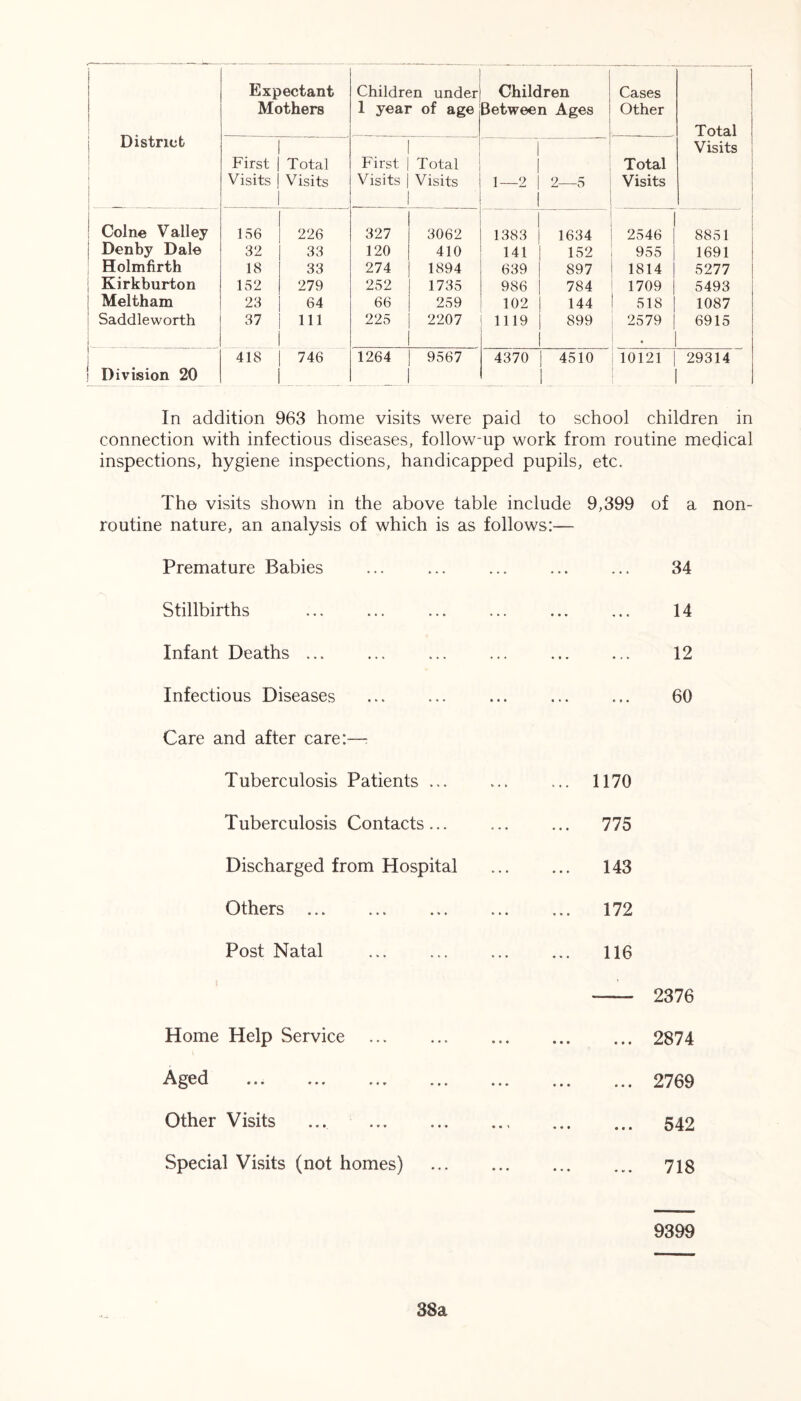 District Expectant Mothers Children under 1 year of age Children Between Ages Cases Other I Total i First Visits Total Visits First Visits Total Visits 1—2 2—5 Total Visits Visits 1 1 Colne Valley 156 226 327 3062 1383 1634 1 2546 | 8851 j Denby Dale 32 33 120 410 141 152 955 1691 Holmfirth 18 33 274 1894 639 897 1814 | 5277 | Kirkburton 152 279 252 1735 986 784 1709 5493 Meltham 23 64 66 259 102 144 518 | 1087 s Saddleworth 37 111 225 2207 1119 899 2579 | • 6915 Division 20 418 746 1264 9567 4370 | 4510 10121 | 29314 In addition 963 home visits were paid to school children in connection with infectious diseases, follow-up work from routine medical inspections, hygiene inspections, handicapped pupils, etc. The visits shown in the above table include 9,399 of a non- routine nature, an analysis of which is as follows:— Premature Babies ... ... ... ... ... 34 Stillbirths ... ... ... ... ... ... 14 Infant Deaths ... ... ... ... ... ... 12 Infectious Diseases ... ... ... ... ... 60 Care and after care:—- Tuberculosis Patients ... ... ... 1170 Tuberculosis Contacts... ... ... 775 Discharged from Hospital 143 Others 172 Post Natal 116 Home Help Service Aged Other Visits Special Visits (not homes) 9399 2376 2874 2769 542 718 38a