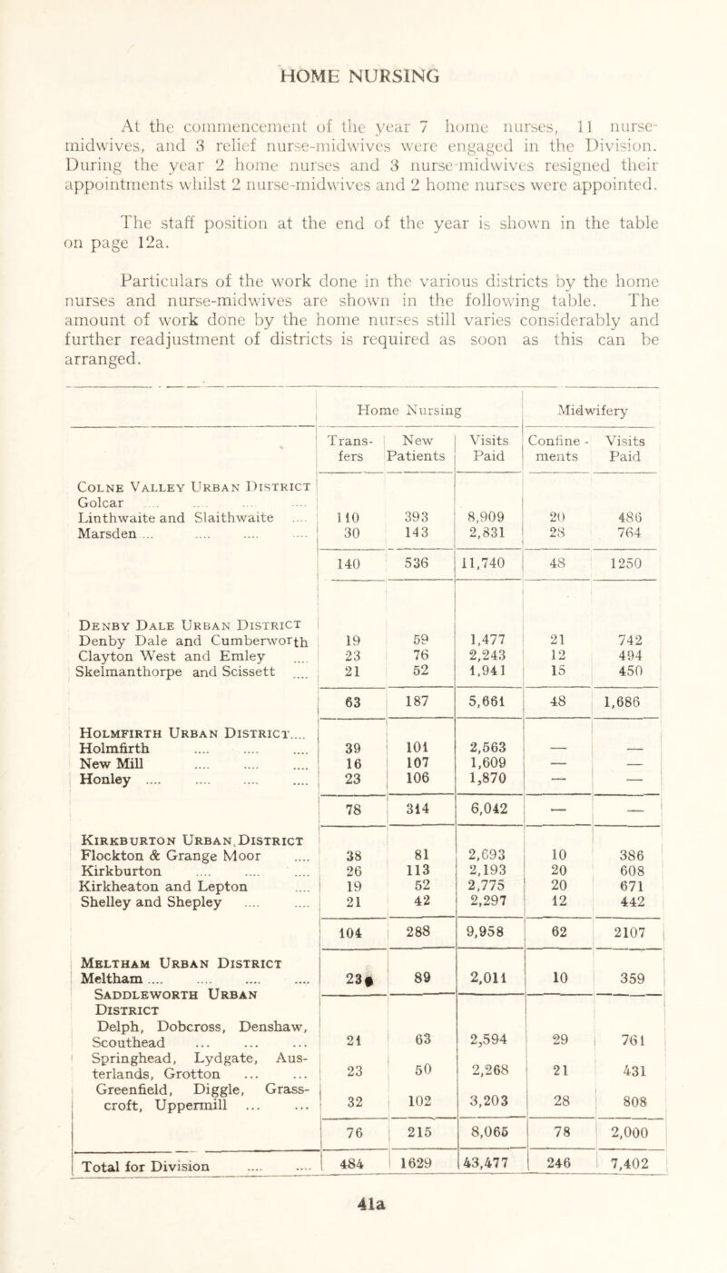 HOME NURSING At the commencement of the year 7 home nurses, 11 nurse- midwives, and 3 relief nurse-midwives were engaged in the Division. During the year 2 home nurses and 3 nurse-midwives resigned their appointments whilst 2 nurse-midwives and 2 home nurses were appointed. The staff position at the end of the year is shown in the table on page 12a. Particulars of the work done in the various districts by the home nurses and nurse-midwives are shown in the following table. The amount of work done by the home nurses still varies considerably and further readjustment of districts is required as soon as this can be arranged. Home Nursing Midwifery % Colne Valley Urban District Golcar Linthwaite and Slaithwaite Marsden ... Denby Dale Urban District Denby Dale and Cumberworth Clayton West and Emley Skelmanthorpe and Scissett Holmfirth Urban District.... Holmfirth New Mill Honley .... Kirkburton Urban,District Flockton & Grange Moor Kirkburton Kirkheaton and Lepton Shelley and Shepley Trans- fers New Patients Visits Paid Coniine - Visits ments Paid 110 393 30 143 8,909 2,831 20 486 28 764 140 536 11,740 48 1250 19 23 21 59 76 52 | 1,477 2,243 1,941 21 12 15 742 494 450 63 187 5,661 48 1,686 39 16 23 101 107 106 2,563 1,609 1,870 — — 78 314 6,042 — 38 26 19 21 81 113 52 42 2,693 2,193 2,775 2,297 10 20 20 12 386 608 671 442 104 288 9,958 62 2107 Meltham Urban District Meltham .... Saddleworth Urban District Delph, Dobcross, Denshaw, Scouthead « Springhead, Lydgate, Aus- terlands, Grotton Greenfield, Diggle, Grass- croft, Uppermill 23# . 89 2,011 10 359 * 23 32 63 50 102 2,594 2,268 3,203 29 21 28 761 431 808 76 215 8,065 78 2,000 Total for Division 484 1629 43,477 246 7,402 41a