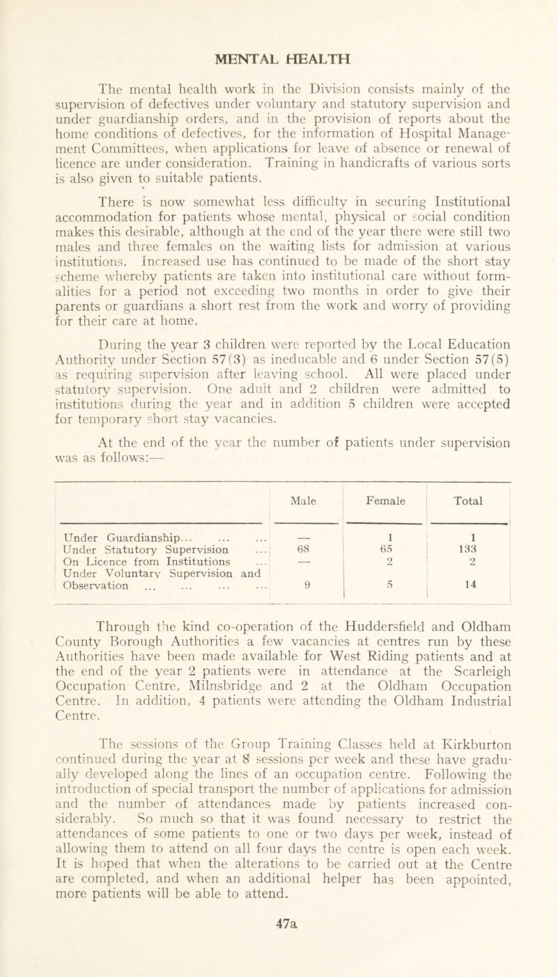 The mental health work in the Division consists mainly of the supervision of defectives under voluntary and statutory supervision and under guardianship orders, and in the provision of reports about the home conditions of defectives, for the information of Hospital Manage- ment Committees, when applications for leave of absence or renewal of licence are under consideration. Training in handicrafts of various sorts is also given to suitable patients. « There is now somewhat less difficulty in securing Institutional accommodation for patients whose mental, physical or social condition makes this desirable, although at the end of the year there were still two males and three females on the waiting lists for admission at various institutions. Increased use has continued to be made of the short stay scheme whereby patients are taken into institutional care without form- alities for a period not exceeding two months in order to give their parents or guardians a short rest from the work and worry of providing for their care at home. During the year 3 children were reported by the Local Education Authority under Section 57(3) as ineducable and 6 under Section 57(5) as requiring supervision after leaving school. All were placed under statutory supervision. One adult and 2 children were admitted to institutions during the year and in addition 5 children were accepted for temporary short stay vacancies. At the end of the year the number of patients under supervision was as follows:— Male Female Total Under Guardianship... 1 1 Under Statutory Supervision 68 65 133 On Licence from Institutions Under Voluntary Supervision and ”■ ~ 2 2 Observation 9 5 14 Through the kind co-operation of the Huddersfield and Oldham County Borough Authorities a few vacancies at centres run by these Authorities have been made available for West Riding patients and at the end of the year 2 patients were in attendance at the Scarleigh Occupation Centre, Milnsbridge and 2 at the Oldham Occupation Centre. In addition, 4 patients were attending the Oldham Industrial Centre. The sessions of the Group Training Classes held at Kirkburton continued during the year at 8 sessions per week and these have gradu- ally developed along the lines of an occupation centre. Following the introduction of special transport the number of applications for admission and the number of attendances made by patients increased con- siderably. So much so that it was found necessary to restrict the attendances of some patients to one or two days per week, instead of allowing them to attend on all four days the centre is open each week. It is hoped that when the alterations to be carried out at the Centre are completed, and when an additional helper has been appointed, more patients will be able to attend. 47a