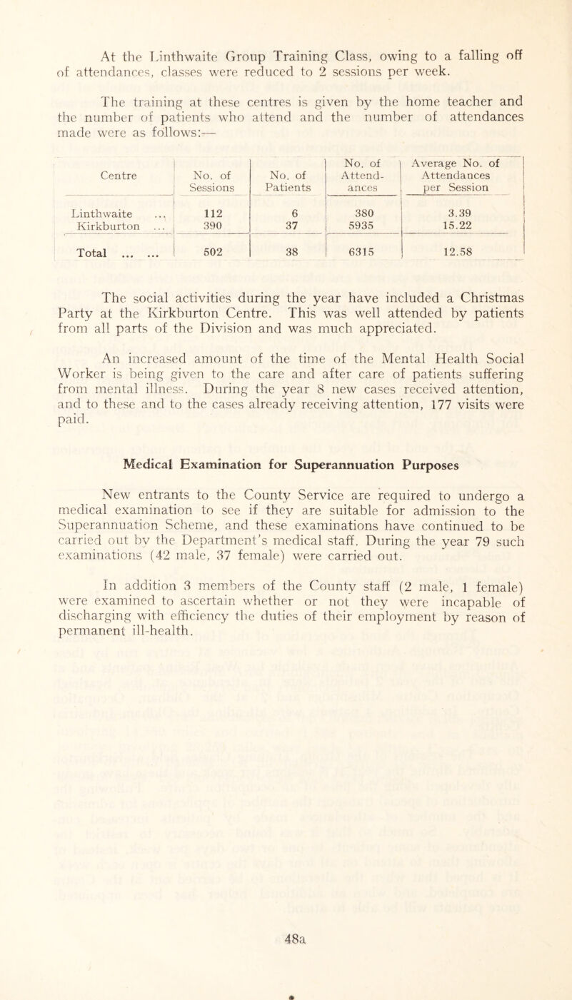 At the Linthwaite Group Training Class, owing to a falling off of attendances, classes were reduced to 2 sessions per week. The training at these centres is given by the home teacher and the number of patients who attend and the number of attendances made were as follows:— Centre No. of Sessions No. of Patients No. of Attend- ances Average No. of Attendances per Session Linthwaite 112 6 380 3.39 Kirkburton 390 37 5935 15.22 r otal .. • •. • 502 38 6315 12.58 The social activities during the year have included a Christmas Party at the Kirkburton Centre. This was well attended by patients from all parts of the Division and was much appreciated. An increased amount of the time of the Mental Health Social Worker is being given to the care and after care of patients suffering from mental illness. During the year 8 new cases received attention, and to these and to the cases already receiving attention, 177 visits were paid. Medical Examination for Superannuation Purposes New entrants to the County Service are required to undergo a medical examination to see if they are suitable for admission to the Superannuation Scheme, and these examinations have continued to be carried out bv the Department's medical staff. During the year 79 such examinations (42 male, 37 female) were carried out. In addition 3 members of the County staff (2 male, 1 female) were examined to ascertain whether or not they were incapable of discharging with efficiency the duties of their employment by reason of permanent ill-health.