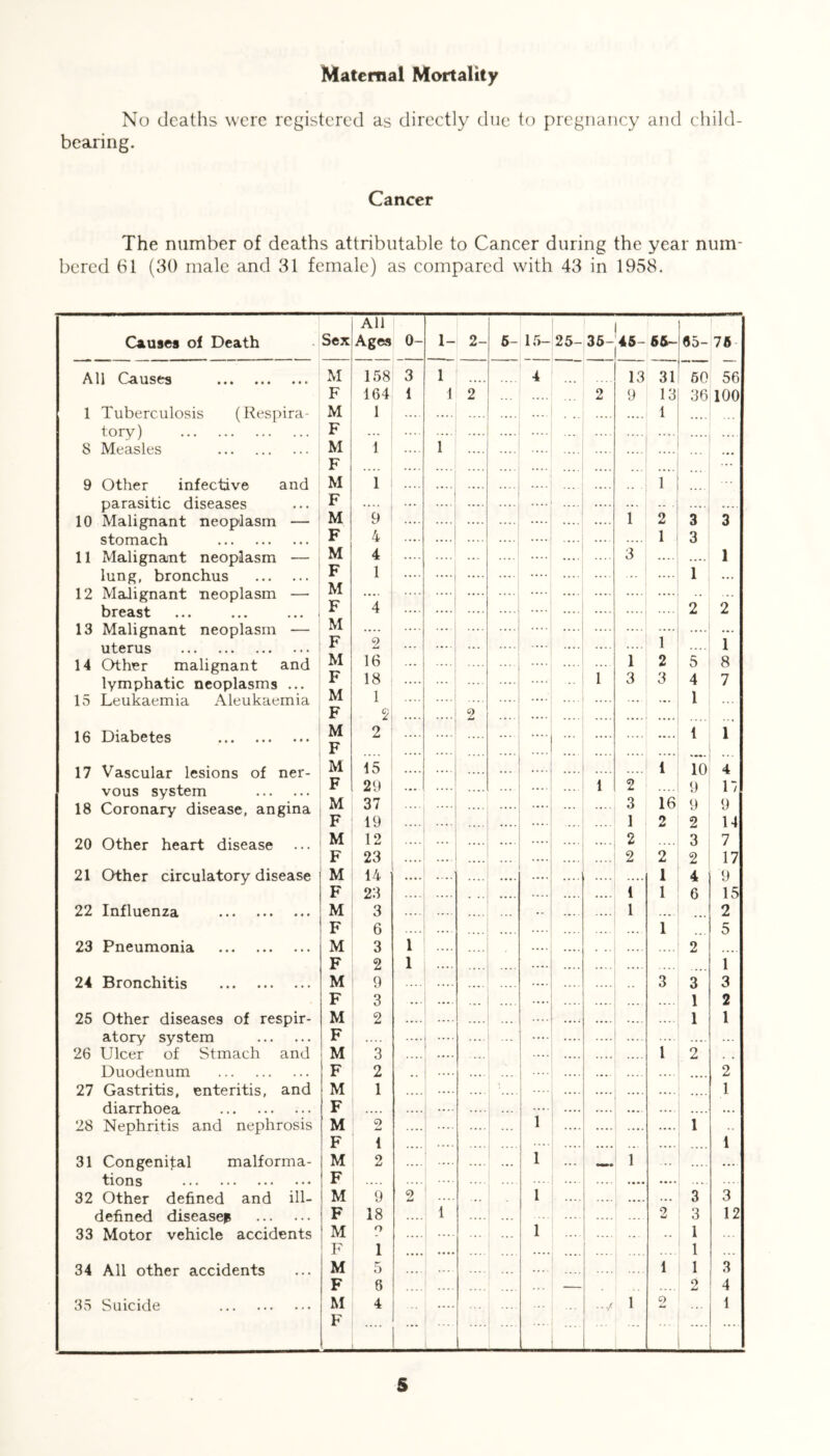 Maternal Mortality No deaths were registered as directly due to pregnancy and child- bearing. Cancer The number of deaths attributable to Cancer during the year num- bered 61 (30 male and 31 female) as compared with 43 in 1958. Causes of Death Sex All Ages 0- 1- 2- 5- 15- 25- 35- 45- 65- 65- 76 All Causes • • • M 158 3 1 4 13 31 50 56 F 164 1 1 2 .... 2 9 13 36 100 1 Tuberculosis (Resp ira- M 1 .... .... .... 1 tory) • • ■ F ... .... .... .... .... — 8 Measles M 1 .... 1 .... F .... .... .... .... .... ... ... 9 Other infective and M 1 .... — .. . 1 parasitic diseases • • • F .... ... | ... .... 10 Malignant neoplasm — M 9 .... .... .... .... 1 2 3 3 stomach • • • F 4 .... .... .... .... — 1 3 11 Malignant neoplasm — M 4 .... .... .... 3 .... — 1 lung, bronchus * * * F 1 .... .... .... ... .... 1 ... 12 Malignant neoplasm — M .... .... .... -• ... breast • • • < F 4 .... .... .... .... .... .... 2 2 13 Malignant neoplasm — M .... .... .... .... .... ... uterus • • • F 2 ... 1 — 1 14 Other malignant ind M 16 ... .... .... 1 2 5 8 lymphatic neoplasms • • • F 18 .... ... 1 3 3 4 7 15 Leukaemia Aleukaemia M 1 — .... ... 1 F 2 .... .... 2 .... 16 Diabetes • • • M 2 — .... — .... 1 1 F .... .... — .... •.. 17 Vascular lesions of ner- M 15 — .... .... 1 10 4 vous system • • • F 29 .... .... 1 2 .... 9 n 18 Coronary disease, angina M 37 .... .... .... .... 3 16 9 9 F 19 .... 1 2 2 14 20 Other heart disease M 12 .... 2 3 7 F 23 .... 2 2 2 17 21 Other circulatory disease M 14 .... .... 1 4 9 F 23 .... .... 1 1 6 15 22 Influenza • • • M 3 .... 1 .... 2 F 6 .... .... 1 5 23 Pneumonia • • • M 3 1 .... .... .... .... 2 .... F 2 1 .... .... .... 1 24 Bronchitis • • • M 9 .... 3 3 3 F 3 ... .... ... .... .... 1 2 25 Other diseases of respir- M 2 .... .... 1 1 atory system • • • F — .... .... .... ... 26 Ulcer of Stmach ind M 3 .... .... — 1 2 . . Duodenum . . • F 2 .. •. ■ • 2 27 Gastritis, enteritis, and M 1 .... .... 1 diarrhoea • • • F .... .... .... .... .... ... 28 Nephritis and nephrosis M 9 1 .... 1 F 1 .... .... .... .... .... 1 31 Congenital malforma- M 2 .... 1 1 ... .... ... tions • • . F .... .... .... .... 32 Other defined and ill- M 9 2 — 1 .... ... 3 3 defined disease^ • • • F 18 .... 1 2 3 12 33 Motor vehicle accidents M O — ... 1 .. 1 F 1 • ••• .... 1 ... 34 All other accidents ... M 5 — 1 1 3 F 8 — 2 4 35 Suicide • • • M 4 ... .... .../ 1 2 1 F — ... — ... —