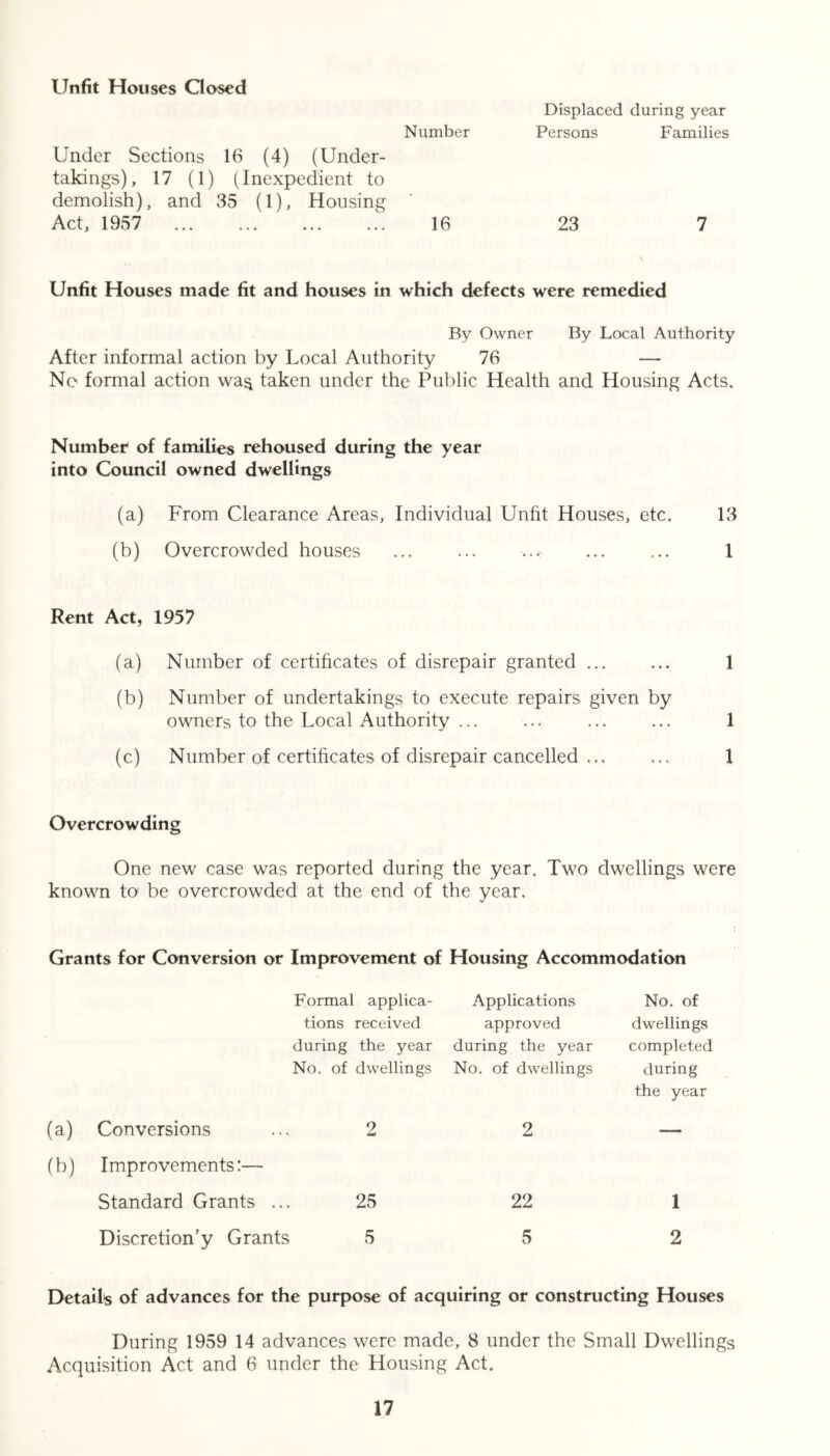 Unfit Houses Gosed Displaced during year Number Persons Families Under Sections 16 (4) (Under- takings), 17 (1) (Inexpedient to demolish), and 35 (1), Housing Act, 1957 16 23 7 Unfit Houses made fit and houses in which defects were remedied By Owner By Local Authority After informal action by Local Authority 76 — No formal action wa$ taken under the Public Health and Housing Acts. Number of families rehoused during the year into Council owned dwellings (a) From Clearance Areas, Individual Unfit Houses, etc. 13 (b) Overcrowded houses ... ... ■..< ... ... 1 Rent Act, 1957 (a) Number of certificates of disrepair granted ... ... 1 (b) Number of undertakings to execute repairs given by owners to the Local Authority ... ... ... ... 1 (c) Number of certificates of disrepair cancelled 1 Overcrowding One new case was reported during the year. Two dwellings were known to be overcrowded at the end of the year. Grants for Conversion or Improvement of Housing Accommodation Formal applica- Applications No. of tions received approved dwellings during the year during the year completed No. of dwellings No. of dwellings during the year (a) Conversions 2 2 — (b) Improvements:— Standard Grants ... 25 22 1 Discretion’y Grants 5 5 2 Details of advances for the purpose of acquiring or constructing Houses During 1959 14 advances were made, 8 under the Small Dwellings Acquisition Act and 6 under the Housing Act.