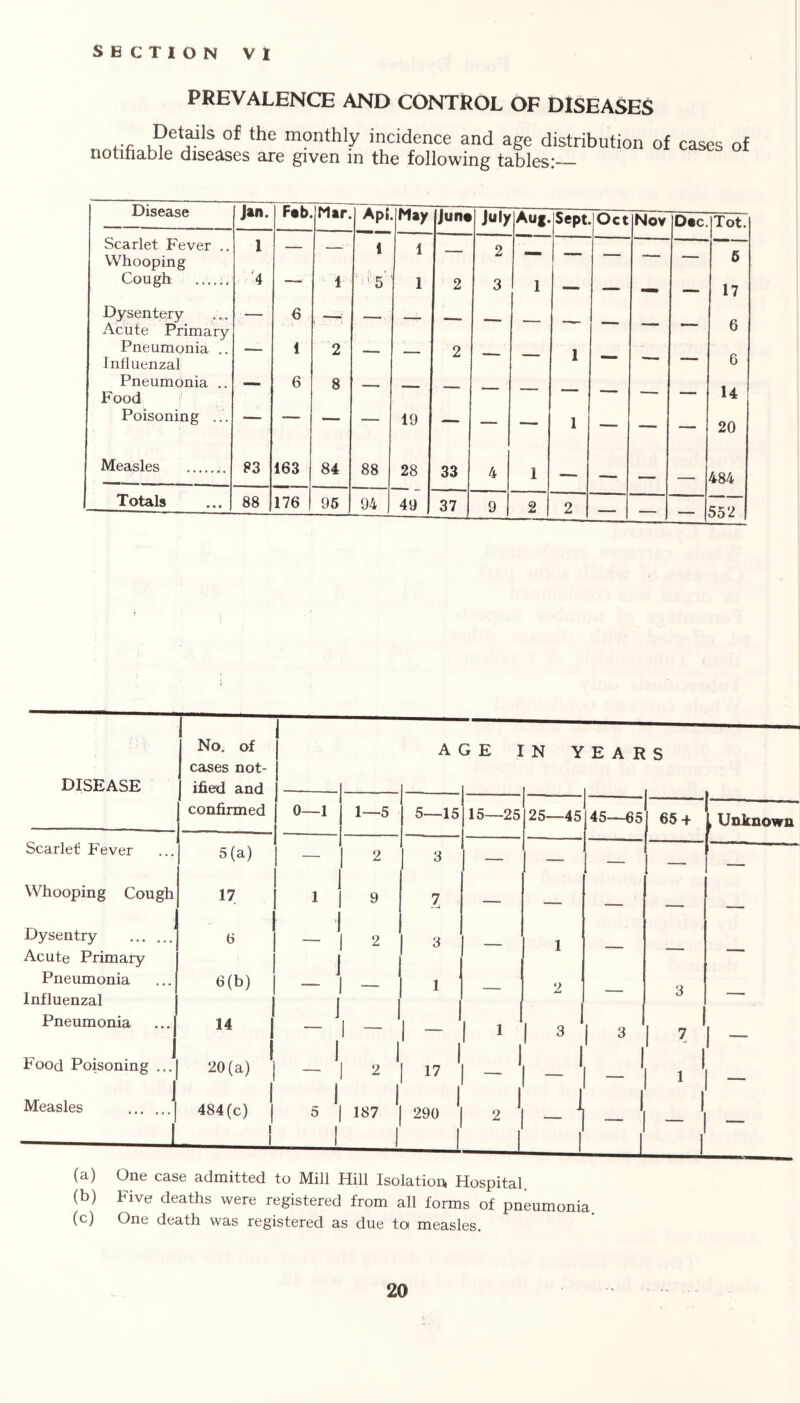 PREVALENCE AND CONTROL OF DISEASES ... details of the monthly incidence and age distribution of notifiable diseases are given in the following tables:— cases of Disease Jan. Fab. Mar. Apl. May Juna July Auf. Sept. Oct Nov Dac. Tot. Scarlet Fever .. Whooping 1 — — - 1 1 — 2 — — — — — 5 Cough 4 —• 1 1:' 5 1 2 3 1 — — _ — 17 Dysentery — 6 _ Acute Primary 6 Pneumonia . — 1 2 2 1 6 influenzal *  1 Pneumonia .. Food — 6 8 — •— — — — — — — — 14 Poisoning . — —■ — 19 — — — 1 — — — 20 Measles 83 163 84 88 28 33 4 1 — - 484 Totals 88 176 95 94 49 37 9 2 2 - „ 552 i DISEASE No. of cases not- ified and confirmed A ( ^ E I N Y EAR S 0—1 1—5 5—15 15—25 25—45 45—65 65 + , Unknown Scarlet Fever 5(a) 2 3 — — — . Whooping Cough 17 1 1 t 9 7 — — « - __ Dysentry - 2 3 Acute Primary 1 Pneumonia 6(b) i — — 1 2 Q Influenzal [ 1 1 I O Pneumonia 14 1 1 1 ~ - i 1 3 1 3 1 7 1 — Food Poisoning ... 20(a) j 1 i 1 2 1 17 1 -■ ! - Measles 1 484(c) | I f 1 1 1 187 1 1 290 2 i i ) | - 1 1 (a) One case admitted to Mill Hill Isolation, Hospital. (b) Five deaths were registered from all forms of pneumonia (c) One death was registered as due to measles.