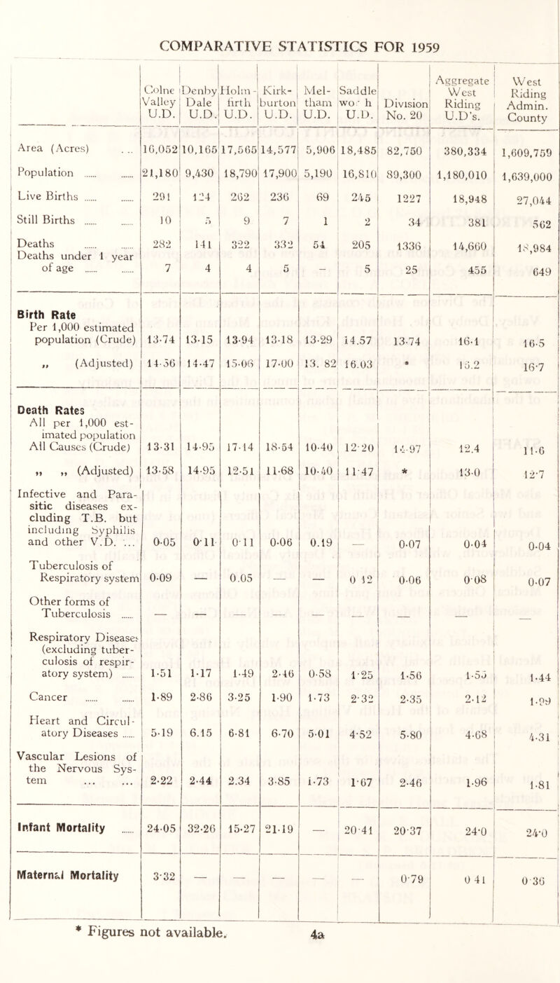 COMPARATIVE STATISTICS FOR 1959 Colne Valley U.D. Denby Dale U.D. Holm - firth U.D. i Mel- tliam U.D. Saddle WO: h U.D. Division No. 20 Aggregate West Riding U.D’s. West Riding Admin. County Area (Acres) 10,052 10,165 17,565 14,577 5,906 18,485 82,750 380,334 1,609,759 Population 21,180 9,430 18,790 17,900 5,190 16,810 89,300 1,180,010 1,639,000 Live Births 201 124 262 236 69 245 1227 18,948 27,044 Still Births 10 r> 9 7 1 2 34 381 562 Deaths 282 141 322 332 54 205 1336 14,660 18,984 649 Deaths under 1 year of age 7 4 4 5 — 5 25 455 Birth Rate Per 1,000 estimated population (Crude) 13-74 13-15 13-94 13-18 13-29 14.57 13-74 16-1 16-5 „ (Adjusted) 14-36 14-47 15-06 17-00 13. 82 16.03 * 15.2 16-7 Death Rates All per 1,000 est- imated population All Causes (Crude) 13-31 14-95 17-14 18-54 10-40 12-20 14-97 12.4 1 11-6 ,, ,, (Adjusted) 13-58 14-95 12-51 11-68 10-40 11 47 * 13-0 12-7 Infective and Para- sitic diseases ex- cluding T.B. but including Syphilis and other V.D. ... 0-05 Oil Oil 0-06 0.19 0-07 0-04 0-04 Tuberculosis of Respiratory system 0-09 — 0.05 — — 0 12 0-06 008 0-07 Other forms of Tuberculosis .... — — — — . Respiratory Disease! (excluding tuber- culosis of respir- atory system) 1-51 1-17 1-49 2-46 0-58 T25 1-56 1-55 1-44 Cancer 1-89 2-86 3-25 1-90 1-73 2-32 2-35 2-12 1-99 ; Heart and Circul- atory Diseases 5-19 6.15 6-81 6-70 5-01 4-52 5-80 4-68 f 4'31 Vascular Lesions of the Nervous Sys- tem 2-22 2-44 2.34 3-85 i-73 1-67 2-46 1-96 1-81 Infant Mortality 24-05 32-26 15-27 21-19 — 20-41 20-37 24-0 24*0 Maternal Mortality 3-32 — — — — 0-79 0 4 1 0 36 4 a * Figures not available