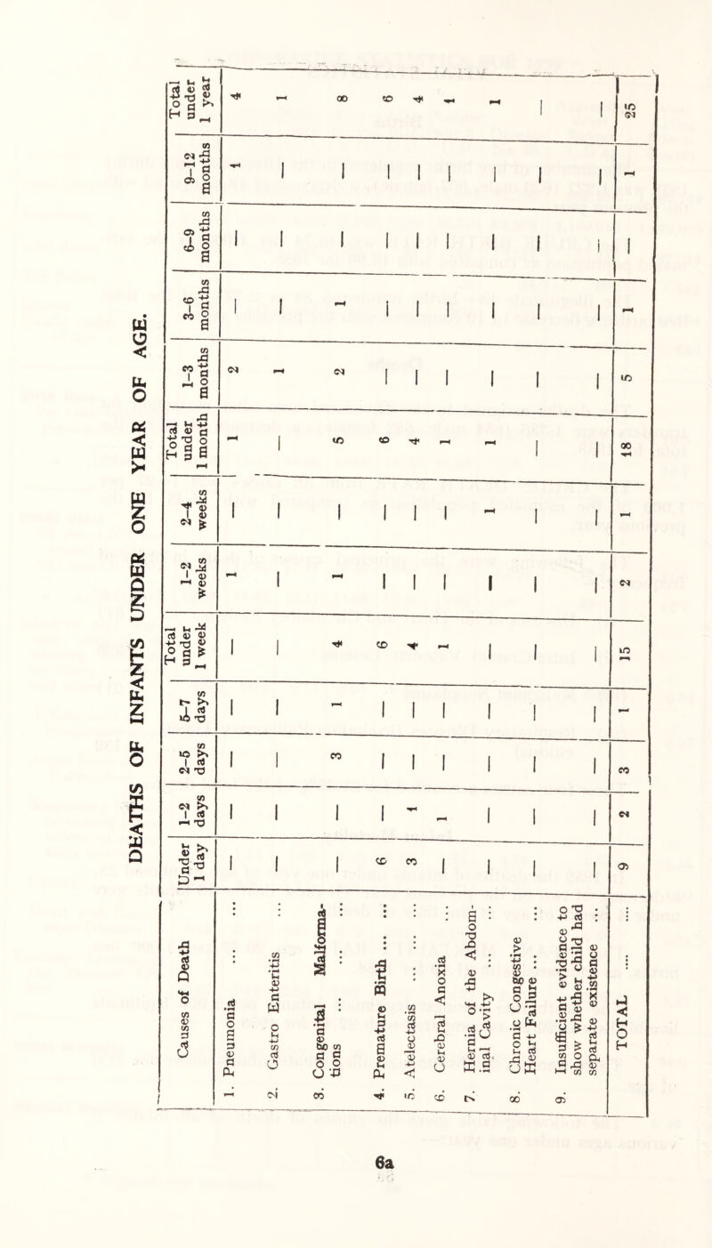 DEATHS OF INFANTS UNDER ONE YEAR OF AGE. to CM £ r-l Oi to -4-> o CO CO X) <?a I rt t) ri h § a CO T © „ CO I © pH d © © 2’SS CO >> rt x) co «0 5>> I rt <M no co I d <-H TJ 4) nd a D d a> Q 73 43 73 (3 co CO Ttt _ I I ic (M I I I I I I I <M CM I I I lO «C CO Tt< —I QO I I I ! I C4 CD I I lO I I I CO I I I eo I I I I ' _ C4 CD CO I I <y> flS a o a 3 43 G cu 73 • ^4 -M • **4 U 43 4J G W o (-( 4-> 73 3 o 'M 4$ a 43 tuO 73 5 o o O '43 CO n © 9 -H aS Pi 43 43 ~V U a. <1 •nf lO CO »!* 73 Cfi ■*-> O © *ph X o g < a A © t-i © o CD O TS A < : © A 4-> p*1 <-M 4-> o > d A 0° 43 tf, ffi.9 © > '■+3 : CO • © lao © §3 '-’•a o ta 'g -m o bs Ch G Xi £ oo 03 hJ < H O H 6a