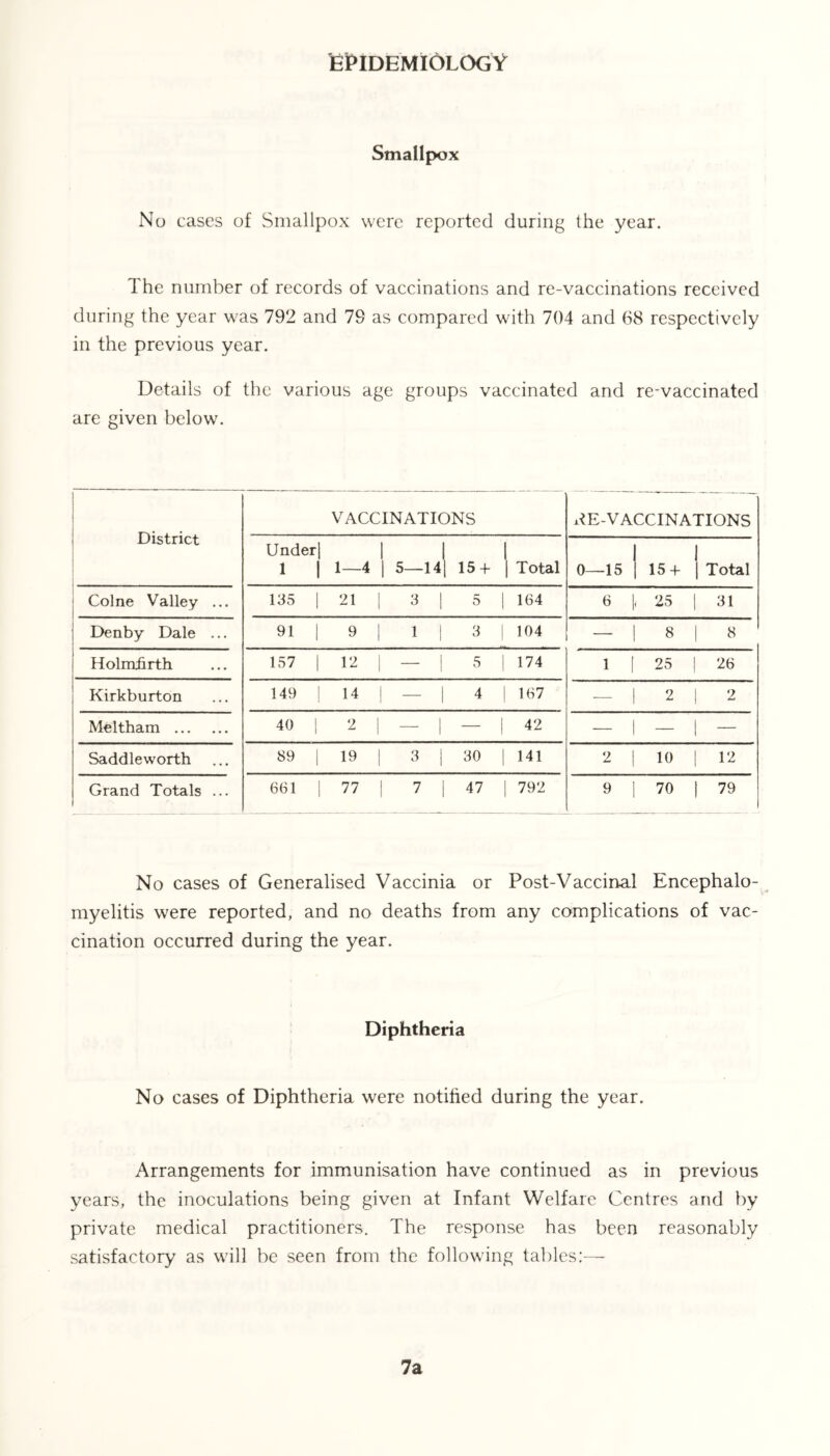 EPIDEMIOLOGY Smallpox No cases of Smallpox were reported during the year. 1 he number of records of vaccinations and re-vaccinations received during the year was 792 and 79 as compared with 704 and 68 respectively in the previous year. Details of the various age groups vaccinated and re-vaccinated are given below. District VACCINATIONS j^E-V ACCINATIONS Underj 1 1 1-4 5—u\ 15 + 1 | Total 0—15 15 + | Total Colne Valley ... 135 1 21 | 3 | 5 | 164 6 1 25 31 Denby Dale ... 91 1 9 1 1 | 3 | 104 - 8 8 Holmfirth 157 1 12 | — | 5 | 174 1 | 25 26 Kirkburton 149 1 14 | — 1 4 | 167 - 1 2 2 Meltham 40 1 2 — | — 42 — 1 — 1 — Saddleworth 89 1 19 | 3 | 30 | 141 2 | 10 12 Grand Totals ... 661 i 77 | I | | | 792 9 1 70 79 No cases of Generalised Vaccinia or Post-Vaccinal Encephalo- myelitis were reported, and no deaths from any complications of vac- cination occurred during the year. Diphtheria No cases of Diphtheria were notified during the year. Arrangements for immunisation have continued as in previous years, the inoculations being given at Infant Welfare Centres and by private medical practitioners. The response has been reasonably satisfactory as will be seen from the following tables:— 7a