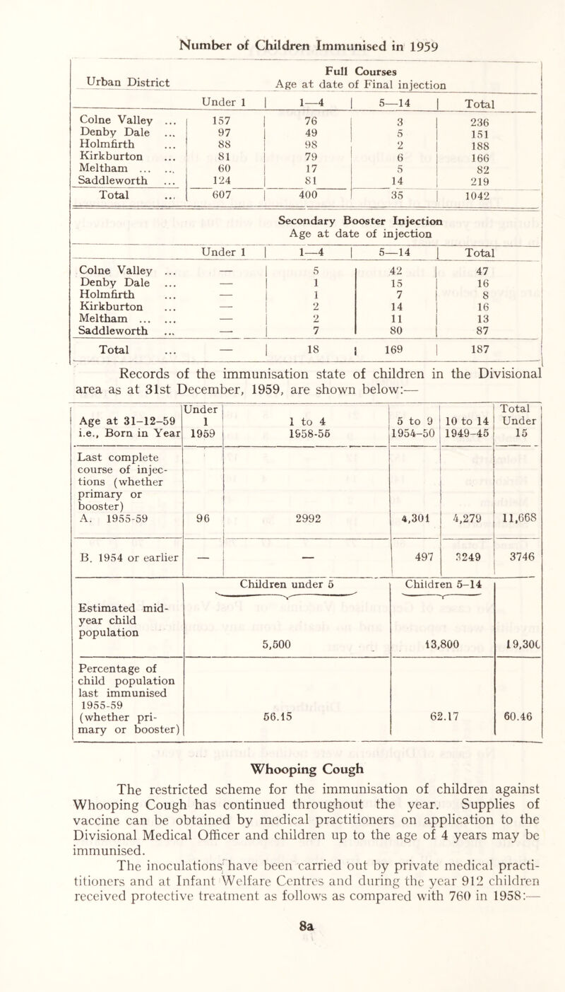 Full Courses Urban District Age at date of Final injection Under 1 1 1—4 5—14 Total Colne Valley ... 157 | 76 3 236 Denby Dale 97 | 49 5 151 Holmfirth 88 98 2 188 Kirkburton 81 79 6 166 Meltham 60 17 5 82 Saddleworth 124 81 14 219 Total 607 | 400 35 1042 Secondary Booster Injection Age at date of injection Under 1 1 1—4 | 5—14 [ Total Colne Valley ... — 1 5 42 47 Denby Dale — 1 15 16 Holmfirth — 1 7 8 Kirkburton — 2 14 16 Meltham — 2 ii 13 Saddleworth — 7 80 87 Total — 1 18 | 169 187 Records of the immunisation state of children in the Divisional area as at 31st December, 1959, are shown below:— Age at 31-12-59 i.e.. Born in Year Under 1 1959 1 to 4 1958-55 5 to 9 1954-50 10 to 14 1949-45 Total Under 15 Last complete course of injec- tions (whether primary or booster) A. 1955-59 96 2992 4,301 4,279 11,668 B. 1954 or earlier — 497 3249 3746 Children under 5 Children 5-14 Estimated mid- year child population 5,500 r 13,800 19,301 Percentage of child population last immunised 1955-59 (whether pri- mary or booster) 56.15 62.17 60.46 Whooping Cough The restricted scheme for the immunisation of children against Whooping Cough has continued throughout the year. Supplies of vaccine can be obtained by medical practitioners on application to the Divisional Medical Officer and children up to the age of 4 years may be immunised. The inoculations: have been carried out by private medical practi- titioners and at Infant Welfare Centres and during the year 912 children received protective treatment as follows as compared with 760 in 1958:— 8a \
