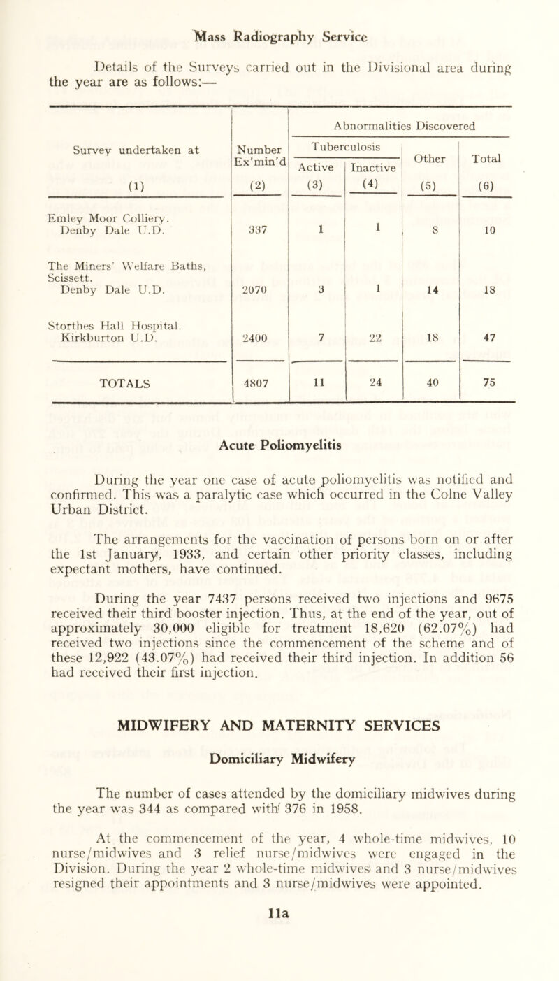 Mass Radiography Service Details of the Surveys carried out in the Divisional area during the year are as follows:— Abnormalities Discovered Survey undertaken at Number Tuberculosis Other (5) Total (6) (1) Ex'min’d (2) Active (3) Inactive (4) Emley Moor Colliery. Denby Dale U.D. 337 1 1 8 10 The Miners’ Welfare Baths, Scissett. Denby Dale U.D. 2070 3 1 14 18 Storthes Hall Hospital. Kirkburton U.D. 2400 7 , 18 47 TOTALS 4807 11 24 40 75 Acute Poliomyelitis During the year one case of acute poliomyelitis was notified and confirmed. This was a paralytic case which occurred in the Colne Valley Urban District. The arrangements for the vaccination of persons born on or after the 1st January, 1933, and certain other priority classes, including expectant mothers, have continued. During the year 7437 persons received two injections and 9675 received their third booster injection. Thus, at the end of the year, out of approximately 30,000 eligible for treatment 18,620 (62.07%) had received two injections since the commencement of the scheme and of these 12,922 (43.07%) had received their third injection. In addition 56 had received their first injection. MIDWIFERY AND MATERNITY SERVICES Domiciliary Midwifery The number of cases attended by the domiciliary midwives during the year was 344 as compared with' 376 in 1958. At the commencement of the year, 4 whole-time midwives, 10 nurse/midwives and 3 relief nurse/midwives were engaged in the Division. During the year 2 whole-time midwives) and 3 nurse/midwives resigned their appointments and 3 nurse/midwives were appointed. 11a