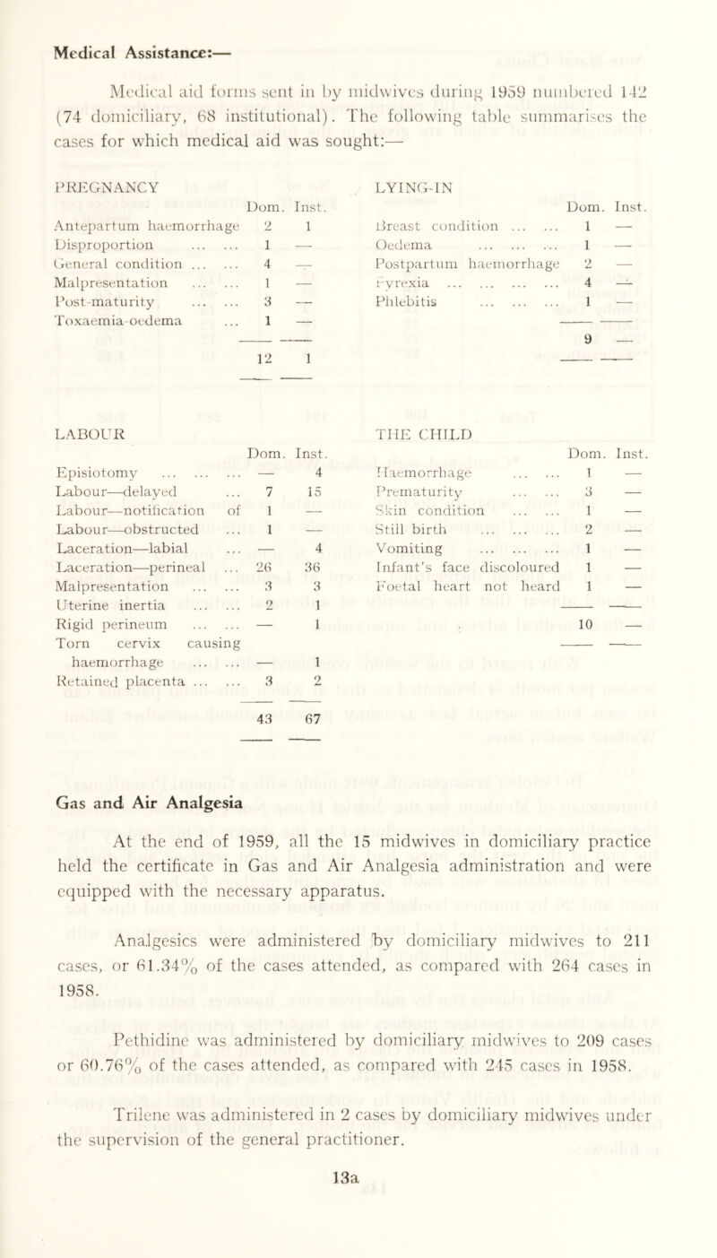 Medical Assistance:— Medical aid forms sent in by midwives during 1959 numbered M2 (74 domiciliary, G8 institutional). The following table summarises the cases for which medical aid was sought:— PREGNANCY LYING-IN Dom. Inst. Dom. Inst Antepartum haemorrhage 2 1 Disproportion 1 — General condition 4 — Malpresentation 1 Post-maturity 3 — Toxaemia-oedema 1 — 12 1 LABOUR Dom. Inst Episiotomy — 4 Labour—delayed 7 15 Labour—notification of 1 — Labour—obstructed 1 — Laceration—labial — 4 Laceration—perineal 26 36 Malpresentation 3 3 Uterine inertia 2 1 Rigid perineum — 1 Torn cervix causing haemorrhage 1 Retained placenta 3 2 43 67 Breast condition 1 — Oedema 1 Postpartum haemorrhage 2 Pyrexia 4 — Phlebitis 1 9 — THE CHILD Dom. Inst Haemorrhage 1 Prematurity 3 Skin condition 1 — Still birth 2 — V omiting 1 — Infant’s face discoloured 1 — Foetal heart not heard 1 — 10 Gas and Air Analgesia At the end of 1959, all the 15 mid wives in domiciliary practice held the certificate in Gas and Air Analgesia administration and were equipped with the necessary apparatus. Analgesics were administered by domiciliary midwives to 211 cases, or 61.34% of the cases attended, as compared with 264 cases in 1958. Pethidine was administered by domiciliary midwives to 209 cases or 60.76% of the cases attended, as compared with 245 cases in 1958. Trilene was administered in 2 cases by domiciliary midwives under the supervision of the general practitioner. 13a