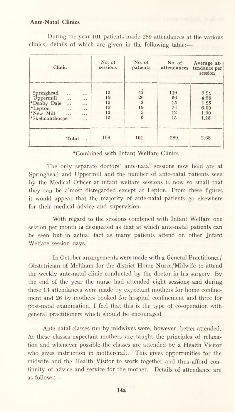 Ante-Natal Clinics During the year 101 patients made 289 attendances at the various clinics, details of which are given in the following table:— Clinic No. of sessions No. of patients t No. of attendances Average at- tendance per session Springhead 12 42 119 9.91 Uppermill 12 26 56 4.66 *Denby Dale ... 12 3 15 1.25 * Lepton 12 19 72 6.00 *New Mill 12 5 12 1.00 * Skelmanthorpe 12 6 15 1.25 Total ... 108 101 289 2.68 *Combined with Infant Welfare Clinics The only separate doctors’ ante-natal sessions now held are at Springhead and Uppermill and the number of ante-natal patients seen by the Medical Officer at infant welfare sessions is now so small that they can be almost disregarded except at Lepton. From these figures it would appear that the majority of ante-natal patients go elsewhere for their medical advice and supervision. With regard to the sessions combined with Infant Welfare one session per month ist designated as that at which ante-natal patients can be seen but in actual fact as many patients attend on other Jnfant Welfare session days. In October arrangements were made with a General Practitioner/ Obstetrician of Meltham for the district Home Nurse/Midwife to attend the weekly ante-natal clinic' conducted by the doctor in his surgery. By the end of the year the nurse had attended eight sessions and during these 13 attendances were made by expectant mothers for home confine- ment and 26 by mothers booked for hospital confinement and three for post-natal examination. I feel that this is the type of co-operation with general practitioners which should be encouraged. Ante-natal classes run by midwives were, however, better attended. At these classes expectant mothers are taught the principles of relaxa- tion and whenever possible the classes are attended by a Health Visitor who gives instruction in mothercraft. This gives opportunities for the midwife and the Health Visitor to work together and thus afford con- tinuity of advice and service for the> mother. Details of attendance are as follows:— 14a