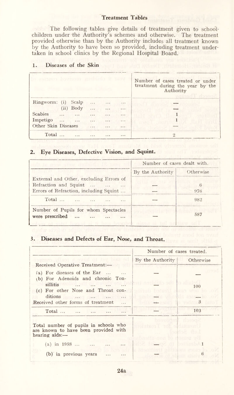 Treatment Tables The following tables give details of treatment given to school- children under the Authority's schemes and otherwise. The treatment provided otherwise than by the Authority includes all treatment known by the Authority to have been so provided, including treatment under- taken in school clinics by the Regional Hospital Board. 1. Diseases of the Skin Number of cases treated or under treatment during the year by the Authority Ringworm: (i) Scalp - (h) Body — Scabies 1 Impetigo 1 Other Skin Diseases — Total ... 2 2. Eye Diseases, Defective Vision, and Squint. Number of cases dealt with. External and Other, excluding Errors of Refraction and Squint Errors of Refraction, including Squint ... By the Authority Otherwise — 6 976 Total ... — 982 Number of Pupils for whom Spectacles were prescribed — 587 3. Diseases and Defects of Ear, Nose, and Throat. Number of cases treated. By the Authority Otherwise Received Operative Treatment:— --— — (a) For diseases of the Ear (B) For Adenoids and chronic Ton- sillitis — 100 (c) For other Nose and Throat con- ditions — —— Received other forms of treatment — 3 Total ... — 103 Total number of pupils in schools who are known to have been provided with hearing aids:— (a) in 1958 ... 1 ! (b) in previous years — 6 24a
