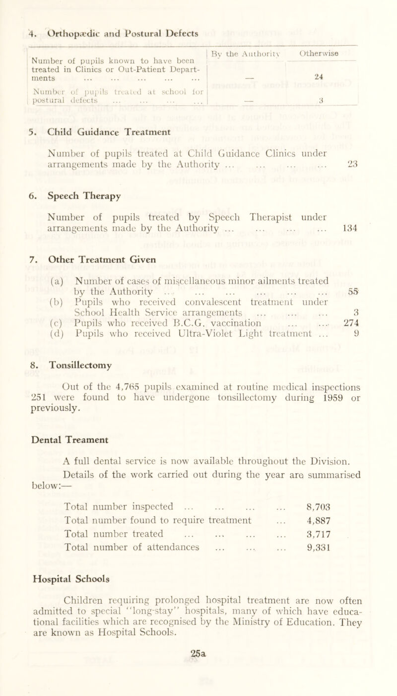 4. Orthopaedic and Postural Defects Otherwise I By the Authority Number of pupils known to have been treated in Clinics or Out-Patient Depart- ments ... ... ... ... ... — Number of pupils treated at school lor postural defects ... ... ... ... — 24 ft 5. Child Guidance Treatment Number of pupils treated at Child Guidance Clinics under arrangements made by the Authority ... ... ... ... 23 6. Speech Therapy Number of pupils treated by Speech Therapist under arrangements made by the Authority ... ... ... ... 134 7. Other Treatment Given (a) Number of cases of miscellaneous minor ailments treated by the Authority .. ... ... ... ... ... 55 (b) Pupils who received convalescent treatment under School Health Service arrangements ... ... ... 3 (c) Pupils who received B.C.G. vaccination ... .... 274 (d) Pupils who received Ultra-Violet Light treatment ... 9 8. Tonsillectomy Out of the 4,765 pupils examined at routine medical inspections 251 were found to have undergone tonsillectomy during 1959 or previously. Dental Treament A full dental service is now available throughout the Division. Details of the work carried out during the year are summarised below:— Total number inspected ... Total number found to require treatment Total number treated Total number of attendances 8,703 4,887 3,717 9,331 Hospital Schools Children requiring prolonged hospital treatment are now often admitted to special long-stay” hospitals, many of which have educa- tional facilities which are recognised by the Ministry of Education. They are known as Hospital Schools. 25a