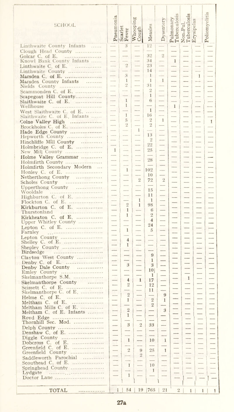 SCHOOL Lintliwaite County Infants Clough Head County Golcar C. of E Knowl Bank County Infants . Linthwaite C. of E Linthwaite County Marsden C. of E Marsden County Infants — Nields County Scammonden C. of E Scapegoat Hill County Slaithwaite C. of E Wellhouse West Slaithwaite C. of E Slaith waite C. of E. Infants . Colne Valley* High Brockhoies C. of E Hade Edge County Hepworth County Hinchliffe Mill County Holmbridge C. of E New Mill County Holme Valley Grammar Holmfirth County Holmfirth Secondary Modern Honley C. of E. Netherthong County Scholes County Upperthong County Wooldale Highburton C. of E. Flockton C. of E Kirkburton C. of E Thurstonland Kirkheaton C. of E. Upper Whitley County Lepton C. of E Farnley Lepton County Shelley C. of E Sheplev County Birdsedge Clayton West County Denby C. of E Denby Dale County Emley County Skelmanthorpe S.M Skelmanthorpe County Scissett C. of E Skelmanthorpe C. of E. Helme C. of E Meltham C. of E Meltham Mills C. of E Meltham C. of E. Infants ... Royd Edge Thornhill Sec. Mod Delph County Denshaw C. of E Diggle County Dobcross C. of E Greenfield C. of E Greenfield County Saddleworth Parochial Scouthead C. of E Springhead County Lydgate Doctor Lane TOTAL Pneumonia Scarlet Fever Whooping Cough Measles 1 Dysentery — 3 — 12 | — J 32 | 2 — — | — 34 | — — 2 1 23 — — — | 14 | — — 3 — 1 — — 1 — 1 1 1 — 2 — 31 — — — 2 | — — — — 1 1 — — 1 — 6 — — 1 — — I — — — — 1 — — 1 — 16 — — 5 — 2 1 1 — 2 — 2 | — — I l ! 1 — — 1 — 13 | — — | — — 2 | — — — — 22 j — 1 - i — 25 | — — — — — — — - 1 — 28 — — — — — — — 1 — 102 1 — — — — 10 — — 1 i — 2 72 2 — — — — — — | — — 15 — — — — 11 — — — 1 1 — — 2 1 98 — — 1 — 6 — — 1 — 2 — — — 4 — — — — 24 — — 1 — 5 — 1 — — — — — 1 4 — — - — 1 1 — — - — 1 — — | — — 1 — — 1 9 — — I — — 1 — — 1 3 — 3 1 — 1 — — 10| — — 1 — — 1 1 — 1 4 1 17 — -— 2 — 12 — — 1 — — 11 — — 1 2 — — 9 — 1 1 — 2 1 — 1 — — 2 — — 1 l 2 — — 3 — 1 1 — — — — I — — — — — 1 3 1 2 33 — — 1 — ! - — — — 1 — 1 — 1 — 1 1 1 - 10 1 1 — 1 — 1 — | — 1 2 f 9 25 1 — 1 — 1 2 —- | — — 1 — 1 — | — — 1 1 | — 10 — 1 — | — 1 | — — 1 1 — 1 1 1 \ 1 . 54 1 19 1765 1 21 CO CO a} o3 &8 21 g Ji . t 3 3 O 0 C9H £ H W ^ 3 ^ % '55 9-0 £ 8 ^ 0) a o • H O Ph — I — I — 2 27a