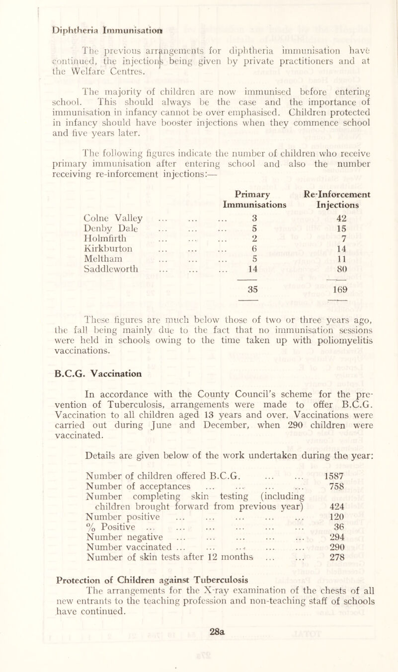 Diphtheria Immunisation# The previous arrangements for diphtheria immunisation have continued, the injections being given by private practitioners and at the Welfare Centres. The majority of children are now immunised before entering school. This should always be the case and the importance of immunisation in infancy cannot be over emphasised. Children protected in infancy should have booster injections when they commence school and live years later. The following figures indicate the number of children who receive primary immunisation after entering receiving re-inforcement injections:— school and also the number Primary ReTnforcement Immunisations Injections Colne Valley 3 42 Denby Dale 5 15 Holmfirth 2 7 Kirkburton 6 14 Meltham 5 11 Saddleworth 14 80 35 169 These figures are much below those of two or three years ago, the fall being mainly due to the fact that no immunisation sessions were held in schools owing to the time taken up with poliomyelitis vaccinations. B.C.G. Vaccination In accordance with the County Council's scheme for the pre- vention of Tuberculosis, arrangements were made to offer B.C.G. Vaccination to all children aged 13 years and over. Vaccinations were carried out during June and December, when 290 children were vaccinated. Details are given below of the work undertaken during the year: Number of children offered B.C.G. ... ... 1587 Number of acceptances ... .... ... ... 758 Number completing skin testing (including children brought forward from previous year) 424 Number positive ... ... ... ... ... 120 % Positive ... ... ... ... ... ... 36 Number negative ... ... ... ... ... 294 Number vaccinated ... ... ... ... 290 Number of skin tests after 12 months ... ... 278 Protection of Children against Tuberculosis The arrangements for the X-ray examination of the chests of all new entrants to the teaching profession and non-teaching staff of schools have continued. 28a