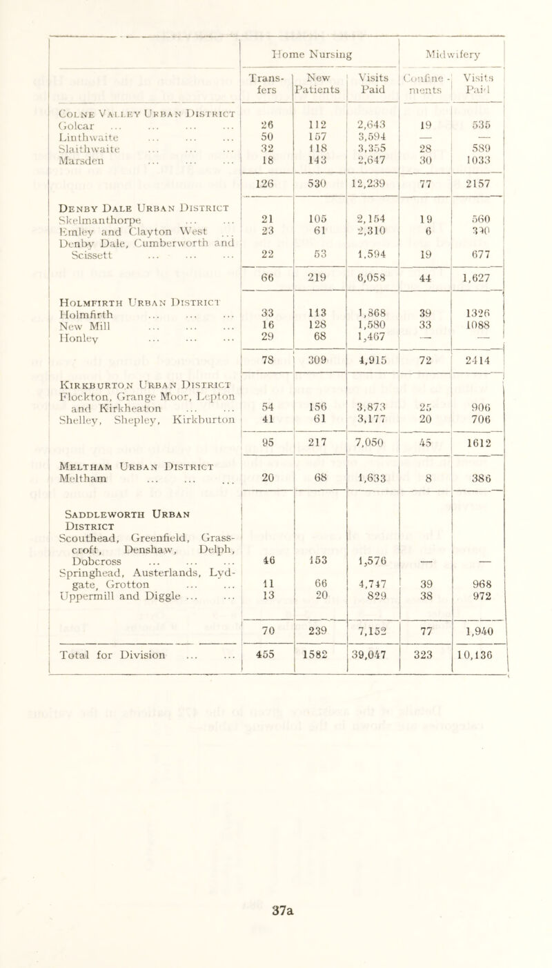 Home Nursing Midwifery Trans- New Visits Confine - Visits fers Patients Paid ments Paid Colne Valley Urban District Golcar 26 112 2,643 19 535 Linthwaite 50 157 3,594 — — Slaithwaite 32 118 3,355 28 589 Marsden 18 143 2,647 30 1033 126 530 12,239 77 2157 Denby Dale Urban District Skelmanthorpe 21 105 2,154 19 560 | Emley and Clayton West 23 61 2,310 6 390 Denby Dale, Cumberworth and ScLssett 22 53 1,594 19 677 66 219 6,058 44 1,627 Holmfirth Urban District Holmfirth 33 113 1,868 39 1326 New Mill 16 128 1,580 33 1088 Honley 29 68 1,467 —. — 78 309 4,915 72 2414 Kirkburton Urban District Flockton, Grange Moor, Lepton and Kirkheaton 54 156 3,873 25 1 906 Shelley, Shepley, Kirkburton 41 61 3,177 20 706 95 217 7,050 45 1612 Meltham Urban District Meltham 20 68 1,633 8 386 Saddleworth Urban District Scouthead, Greenfield, Grass- croft, Denshaw, Delph, Dobcross 46 153 1,576 Springhead, Austerlands, Lyd- gate, Grotton 11 66 4,747 39 968 Uppermill and Diggle ... 13 20 829 38 972 70 239 7,152 77 1,940 | I Total for Division 455 ) 1582 39,047 323 10,136 ! 0 37a