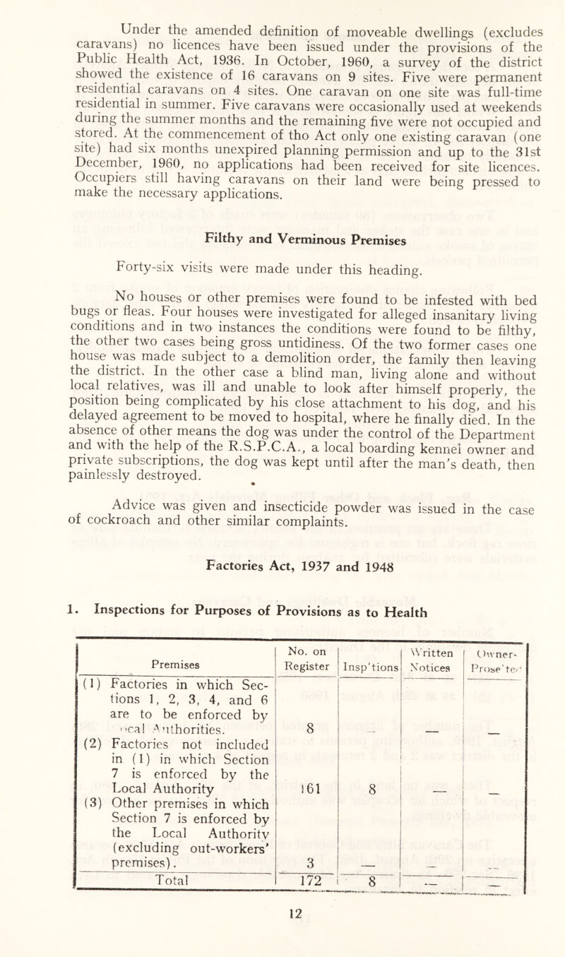 Under the amended definition of moveable dwellings (excludes caravans) no licences have been issued under the provisions of the Public Health Act, 1936. In October, 1960, a survey of the district showed the existence of 16 caravans on 9 sites. Five were permanent residential caravans on 4 sites. One caravan on one site was full-time residential in summer. Five caravans were occasionally used at weekends during the summer months and the remaining five were not occupied and stored. At the commencement of tho Act only one existing caravan (one site) had six months unexpired planning permission and up to the 31st December, 1960, no applications had been received for site licences. Occupiers still having caravans on their land were being pressed to make the necessary applications. Filthy and Verminous Premises Forty-six visits were made under this heading. No houses or other premises were found to be infested with bed bugs or fleas. Four houses were investigated for alleged insanitary living conditions and in two instances the conditions were found to be filthy, the other two cases being gross untidiness. Of the two former cases one house was made subject to a demolition order, the family then leaving the district. In the other case a blind man, living alone and without local relatives, was ill and unable to look after himself properly, the position being complicated by his close attachment to his dog, and his delayed agreement to be moved to hospital, where he finally died. In the absence of other means the dog was under the control of the Department and with the help of the R.S.P.C.A., a local boarding kennel owner and private subscriptions, the dog was kept until after the man’s death, then painlessly destroyed. Advice was given and insecticide powder was issued in the case of cockroach and other similar complaints. Factories Act, 1937 and 1948 1. Inspections for Purposes of Provisions as to Health Premises No. on Register Insp'tions Written Notices Owner' Prose'tee (1) Factories in which Sec- tions 1, 2, 3, 4, and 6 are to be enforced by oca! Authorities. 8 (2) Factories not included in (1) in which Section 7 is enforced by the Local Authority i 61 8 - L (3) Other premises in which Section 7 is enforced by the Local Authority (excluding out-workers' premises). 3 Total 172 8 ‘VC.UwLq -