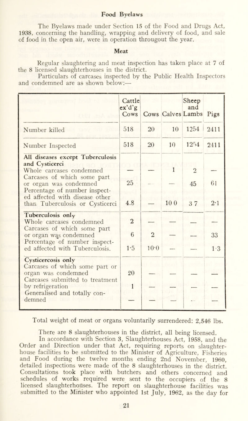 Food Byelaws The Byelaws made under Section 15 of the Food and Drugs Act, 1938, concerning the handling, wrapping and delivery of food, and sale of food in the open air, were in operation througout the year. Meat Regular slaughtering and meat inspection has taken place at 7 of the 8 licensed slaughterhouses in the district. Particulars of carcases inspected by the Public Health Inspectors and condemned are as shown below:— Cattle ex’d’g Cows Cows Calves Sheep and Lambs 1 Pigs Number killed 518 20 10 1254 I 2411 Number Inspected 518 20 10 1254 2411 All diseases except Tuberculosis and Cysticerci Whole carcases condemned 1 2 Carcases of which some part or organ was condemned 25 r-. 45 61 Percentage of number inspect- ed affected with disease other than Tuberculosis or Cysticerci 4.8 100 3 7 2*1 Tuberculosis only Whole carcases condemned 2 _ Carcases of which some part or organ was condemned 6 2 - 33 Percentage of number inspect- ed affected with Tuberculosis. 1*5 10-0 — — 1-3 Cysticercosis only Carcases of which some part or organ was condemned 20 Carcases submitted to treatment by refrigeration 1 Generalised and totally con- demned — — — Total weight of meat or organs voluntarily surrendered: 2,546 lbs. There are 8 slaughterhouses in the district, all being licensed. In accordance with Section 3, Slaughterhouses Act, 1958, and the Order and Direction under that Act, requiring reports on slaughter- house facilities to be submitted to the Minister of Agriculture, Fisheries and Food during the twelve months ending 2nd November, 1960, detailed inspections were made of the 8 slaughterhouses in the district. Consultations took place with butchers and others concerned and schedules of works required were sent to the occupiers of the 8 licensed slaughterhouses. The report on slaughterhouse facilities was submitted to the Minister who appointed 1st July, 1962, as the day for