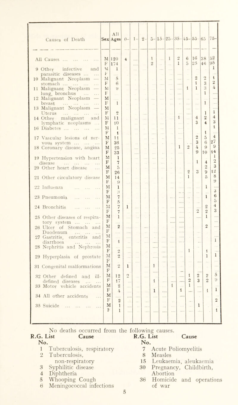 All Causes of Death 5 5ex Ages 0- 1- 2- 5- .5- j5 - v 35- ' 5- 55 55 75- All Causes M 120 4 1 i 2 6 16 38 52 F 174 .... 2 1 5 25 6 )5 9 Other infective and \1 1 ... i parasitic diseases F .... .... 10 Malignant Neoplasm — M 5 2 2 i stomach F 6 — 1 3 2 11 Malignant Neoplasm — M 9 .... 1 1 3 4 lung, bronchus F ... 1 .... 12 Malignant Neoplasm — M .... .... breast F 1 1 13 Malignant Neoplasm — M .... Uterus F 2 .... 1 1 14 Other malignant and M 11 1 4 2 4 lymphatic neoplasms ... F 10 3 4 3 16 Diabetes M 1 1 F 1 1 .... 17 Vascular lesions of ner- M 1 1 .. 2 5 4 vous system F 36 3 6 27 18 Coronary disease, angina M 25 1 2 4 9 9 F 33 9 10 14 19 Hypertension with heart M 1 1 disease F 7 1 4 z 20 Other heart disease M 5 2 3 F 26 2 3 9 12 21 Other circulatory disease M 14 1 5 8 F 9 9 22 Influenza M 1 1 — F 3 .. . 3 23 Pneumonia M 7 .... .... .. . 1 6 F 5 — 5 24 Bronchitis M 7 1 2 4 F 7 2 2 3 25 Other diseases of respira- M 1 .... .... 1 .... tory system F .... .... ... 26 Ulcer of Stomach and M 2 .... .... 2 Duodenum F — 27 Gastritis, enteritis and M .... ... diarrhoea F 1 — .... ... 1 28 Nephritis and Nephrosis M .... F 2 1 1 .... 29 Hyperplasia of prostate M 2 — 1 1 F ... 31 Congenital malformations M 2 1 1 F . •.. ... 32 Other defined and ill- M 12 o — 1 2 2 5 defined diseases F 17 1 ... .... 2 3 2 9 33 Motor vehicle accidents M 2 i 1 ... F 4 1 1 ... ... 1 1 34 All other accidents M ... ... F 2 2 35 Suicide M 1 1 F 1 ... 1 No deaths occurred from the R.G. List Cause No. 1 Tuberculosis, respiratory 2 Tuberculosis, non-respiratory 3 Syphilitic disease 4 Diphtheria 5 Whooping Cough 6 Meningococcal infections following causes. R.G. List Cause No. 7 Acute Poliomyelitis 8 Measles 15 Leukaemia, aleukaemia 30 Pregnancy, Childbirth, Abortion 36 Homicide and operations of war