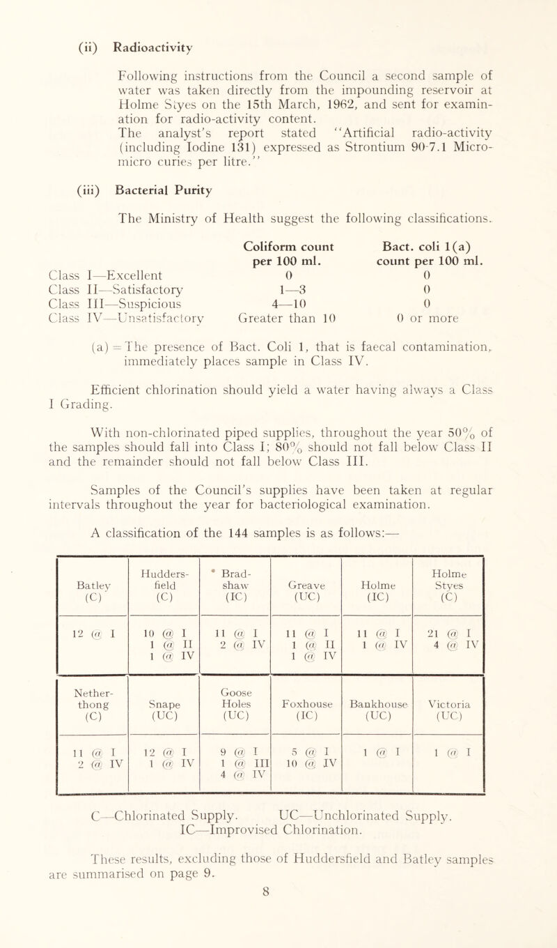 (ii) Radioactivity Following instructions from the Council a second sample of water was taken directly from the impounding reservoir at Holme Styes on the 15th March, 1962, and sent for examin- ation for radio-activity content. The analyst’s report stated “Artificial radio-activity (including Iodine 131) expressed as Strontium 90-7.1 Micro- micro curies per litre.” (iii) Bacterial Purity The Ministry of Health suggest the following classifications. Class I—Excellent Class II—Satisfactory Class III—Suspicious Class IV—Unsatisfactory Coliform count per 100 ml. 0 1—3 4—10 Greater than 10 Bact. coii 1(a) count per 100 ml. 0 0 0 0 or more (a)=The presence of Bact. Coli 1, that is faecal contamination, immediately places sample in Class IV. Efficient chlorination should yield a water having always a Class I Grading. With non-chlorinated piped supplies, throughout the year 50% of the samples should fall into Class I; 80% should not fall below Class II and the remainder should not fall below Class III. Samples of the Council’s supplies have been taken at regular intervals throughout the year for bacteriological examination. A classification of the 144 samples is as follows:— Batley (C) Hudders- field (C) * Brad- shaw (PC) Greave (UC) Holme (IC) Holme Styes (C) 12 (a I 10 @ I 1 @ II 1 @ IV 11 @ I 2 @ IV 11 @ I 1 @ II 1 @ IV 11 @ I 1 @ IV 21 @ I 4 @ IV Nether- thong (C) Snape (UC) Goose Holes (UC) Foxhouse (IC) Bankhouse (UC) Victoria (UC) 11 @ I 2 @ IV 12 @ I 1 @ IV 9 @ I 1 @ III 4 @ IV 5 @ I 10 @ IV 1 @ I 1 @ I C-—Chlorinated Supply. UC—Unchlorinated Supply. IC—Improvised Chlorination. These results, excluding those of Huddersfield and Batley samples are summarised on page 9.