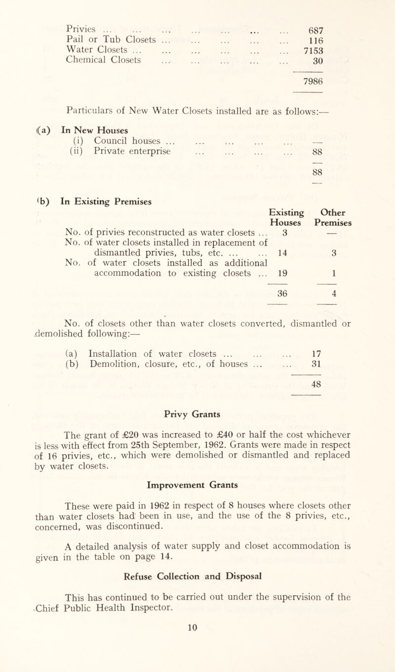 Privies ... Pail or Tub Closets Water Closets ... Chemical Closets 687 116 7153 30 7986 Particulars of New Water Closets installed are as follows:— «(a) In New Houses (i) Council houses ... ... ... ... ... — (ii) Private enterprise ... ... ... ... 88 88 (b) In Existing Premises Existing Other Houses Premises No. of privies reconstructed as water closets ;.. 3 — No. of water closets installed in replacement of dismantled privies, tubs, etc. ... ... 14 3 No. of water closets installed as additional accommodation to existing closets ... 19 1 36 4 No. of closets other than water closets converted, dismantled or ..demolished following:— (a) Installation of water closets ... ... ... 17 (b) Demolition, closure, etc., of houses ... ... 31 48 Privy Grants The grant of £20 was increased to £40 or half the cost whichever is less with effect from 25th September, 1962. Grants were made in respect of 16 privies, etc., which were demolished or dismantled and replaced by water closets. Improvement Grants These were paid in 1962 in respect of 8 houses where closets other than water closets had! been in use, and the use of the 8 privies, etc., concerned, was discontinued. A detailed analysis of water supply and closet accommodation is given in the table on page 14. Refuse Collection and Disposal This has continued to be carried out under the supervision of the Chief Public Health Inspector.