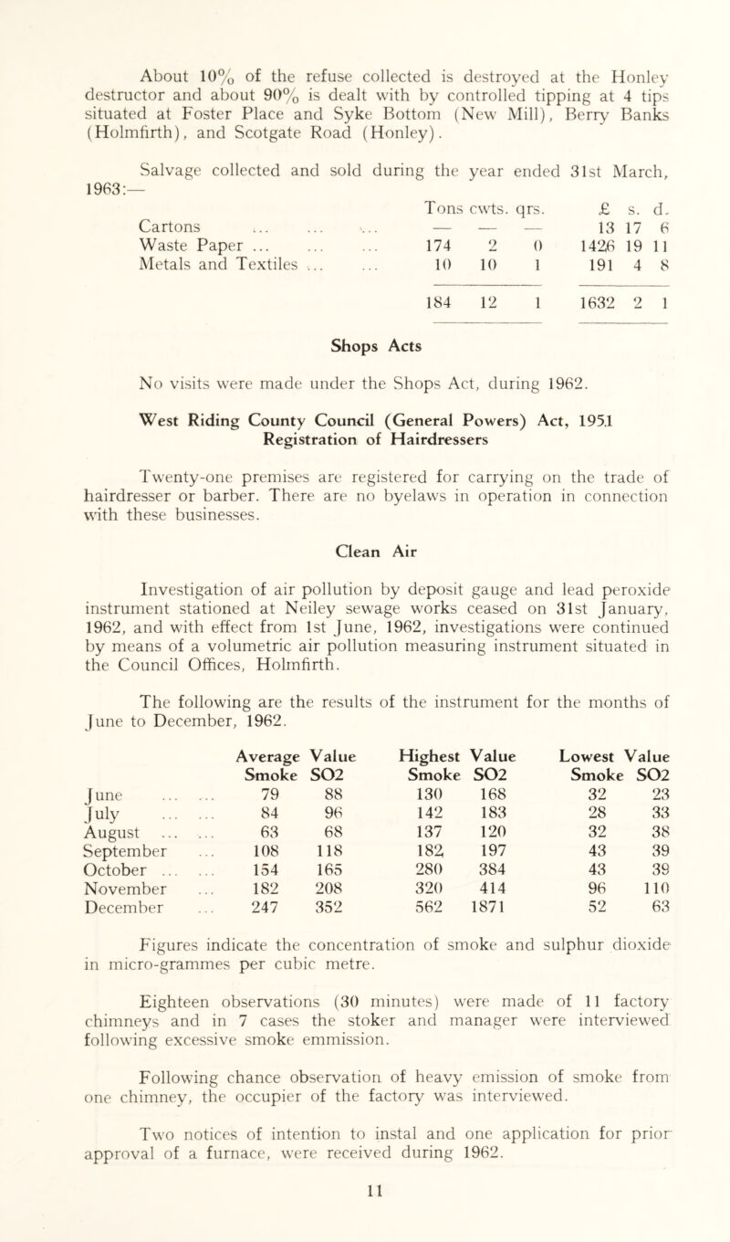 About 10% of the refuse collected is destroyed at the Honley destructor and about 90% is dealt with by controlled tipping at 4 tips situated at Foster Place and Syke Bottom (New Mill), Berry Banks (Holmfirth), and Scotgate Road (Honley). Salvage collected and sold during the year ended 31st March, 1963:— Tons cwts. qrs. £ s. d. Cartons — — 13 17 6 Waste Paper ... 174 2 0 142,6 19 11 Metals and Textiles ... 10 10 1 191 4 8 184 12 1 1632 9 1 Shops Acts No visits were made under the Shops Act, during 1962. West Riding County Council (General Powers) Act, 195.1 Registration of Hairdressers Twenty-one premises are registered for carrying on the trade of hairdresser or barber. There are no byelaws in operation in connection with these businesses. Clean Air Investigation of air pollution by deposit gauge and lead peroxide instrument stationed at Neiley sewage works ceased on 31st January, 1962, and with effect from 1st June, 1962, investigations were continued by means of a volumetric air pollution measuring instrument situated in the Council Offices, Holmfirth. The following are the results of the instrument for the months of June to December, 1962. Average Value Smoke S02 June 79 88 July 84 96 August 63 68 September 108 118 October ... 154 165 November 182 208 December 247 352 Highest Value Lowest Value Smoke S02 Smoke S02 130 168 32 23 142 183 28 33 137 120 32 38 182, 197 43 39 280 384 43 39 320 414 96 110 562 1871 52 63 Figures indicate the concentration of smoke and sulphur dioxide in micro-grammes per cubic metre. Eighteen observations (30 minutes) were made of 11 factory chimneys and in 7 cases the stoker and manager were interviewed following excessive smoke emmission. Following chance observation of heavy emission of smoke from one chimney, the occupier of the factory was interviewed. Two notices of intention to instal and one application for prior- approval of a furnace, were received during 1962.