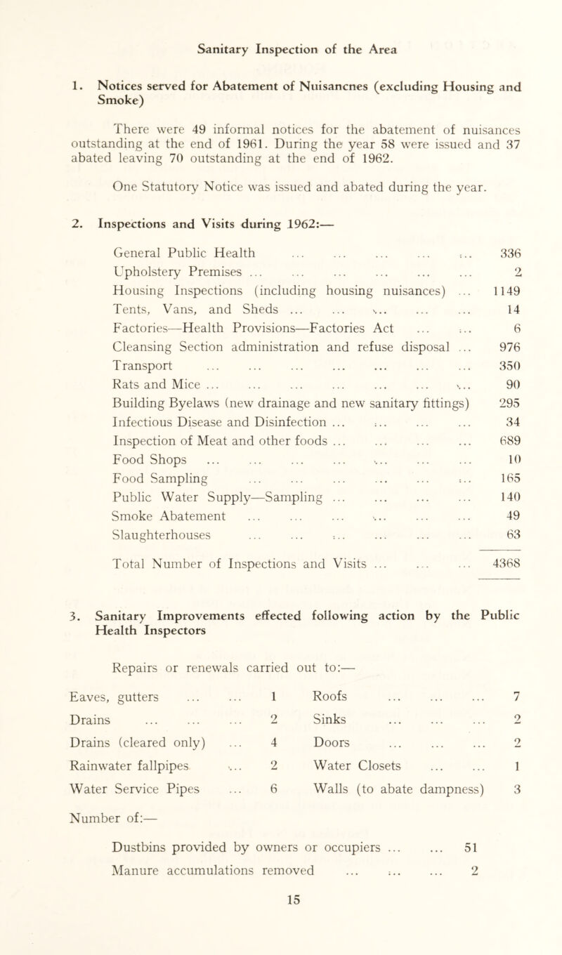 Sanitary Inspection of the Area 1. Notices served for Abatement of Nuisancnes (excluding Housing and Smoke) There were 49 informal notices for the abatement of nuisances outstanding at the end of 1961. During the year 58 were issued and 37 abated leaving 70 outstanding at the end of 1962. One Statutory Notice was issued and abated during the year. 2. Inspections and Visits during 1962:— General Public Health ... ... ... ... ;.. 336 Upholstery Premises ... ... ... ... ... ... 2 Housing Inspections (including housing nuisances) ... 1149 Tents, Vans, and Sheds ... ... '... ... ... 14 Factories—Health Provisions—Factories Act ... =.. 6 Cleansing Section administration and refuse disposal ... 976 Transport ... ... ... ... .., 350 Rats and Mice ... ... ... ... ... ... »... 90 Building Byelaws (new drainage and new sanitary fittings) 295 Infectious Disease and Disinfection ... ;.. ... ... 34 Inspection of Meat and other foods ... ... ... ... 689 Food Shops ... ... ... ... .... ... ... 10 Food Sampling ... ... ... ... ... -... 165 Public Water Supply—Sampling ... ... ... ... 140 Smoke Abatement ... ... ... ... ... ... 49 Slaughterhouses ... ... :.. ... ... ... 63 Total Number of Inspections and Visits ... ... ... 4368 3. Sanitary Improvements effected following action by the Public Health Inspectors Repairs or renewals carried out to:— Eaves, gutters 1 Roofs 7 Drains 2 Sinks 9 Drains (cleared only) 4 Doors 2 Rainwater fallpipes 2 Water Closets 1 Water Service Pipes 6 Walls (to abate dampness) 3 Number of:— Dustbins provided by owners or occupiers ... ... 51 Manure accumulations removed ... :.. ... 2