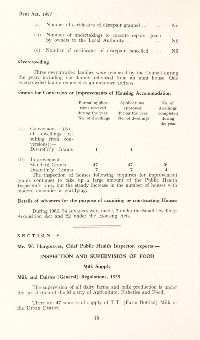 Rent Act, 1957 (a) Number of certificates of disrepair granted Nil (b) Number of undertakings to execute repairs given by owners to the Local Authority ... Nil (c) Number of certificates of disrepair cancelled ... Nil Overcrowding; Cj Three overcrowded families were rehoused by the Council during the year, including one family rehoused from an unfit house. One overcrowded family removed to an unknown address. Grants for Conversion or Improvements of Housing Accommodation Formal applica- tions received during the year No. of dwellings Applications approved during the year No. of dwellings (a) Conversions (No. of dwellings re- sulting from con- versions) :— Discret’n’y Grants 1 1 No. of dwellings completed during the year (b) Improvements:— Standard Grants ... 47 47 26 Discret’n’y Grants 7 7 4 The inspection of houses following enquiries for improvement grants continues to take up a large amount of the Public Health Inspector’s time, but the steady increase in the number of houses with modern amenities is gratifying. Details of advances for the purpose of acquiring or constructing Houses During 1962, 24 advances were made, 2 under the Small Dwellings Acquisition Act and 22 under the Housing Acts, SECTION V Mr. W. Hargreaves, Chief Public Health Inspector, reports:— INSPECTION AND SUPERVISION OF FOOD Milk Supply Milk and Dairies (General) Regulations, 1959 The supervision of all dairy farms and milk production is under the jurisdiction of the Ministry of Agriculture, Fisheries and Food. There are 47 sources of supply of T.T. (Farm Bottled) Milk in the Urban District.