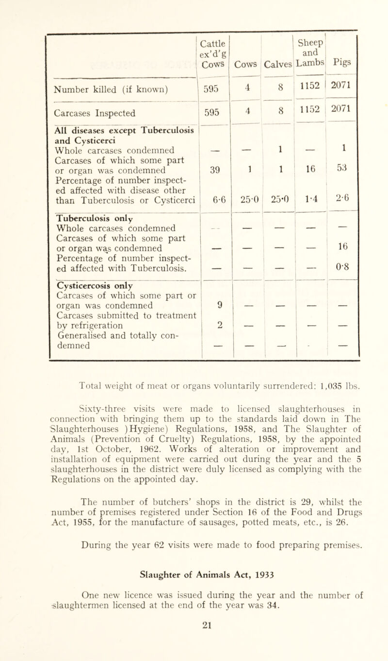 Cattle ex’d’g Cows Cows Calves Sheep and Lambs Pigs Number killed (if known) 595 4 8 1152 2071 Carcases Inspected 595 4 8 1152 2071 All diseases except Tuberculosis and Cysticerci Whole carcases condemned Carcases of which some part or organ was condemned Percentage of number inspect- ed affected with disease other than Tuberculosis or Cysticerci 39 6*6 1 25*0 1 1 25-0 16 1-4 1 53 2-6 Tuberculosis only Whole carcases condemned _ _____ . Carcases of which some part or organ was condemned _____ — . 16 Percentage of number inspect- ed affected with Tuberculosis. — — — — 0-8 Cysticercosis only Carcases of which some part or organ was condemned 9 i Carcases submitted to treatment by refrigeration 2 . _ - Generalised and totally con- demned — —* - Total weight of meat or organs voluntarily surrendered: 1,035 lbs. Sixty-three visits were made to licensed slaughterhouses in connection with bringing them up to the standards laid down in The Slaughterhouses ) Hygiene) Regulations, 1958, and The Slaughter of Animals (Prevention of Cruelty) Regulations, 1958, by the appointed day, 1st October, 1962. Works of alteration or improvement and installation of equipment were carried out during the year and the 5 slaughterhouses in the district were duly licensed as complying with the Regulations on the appointed day. The number of butchers’ shops in the district is 29, whilst the number of premises registered under Section 16 of the Food and Drugs Act, 1955, for the manufacture of sausages, potted meats, etc., is 26. During the year 62 visits were made to food preparing premises. Slaughter of Animals Act, 1933 One new licence was issued during the year and the number of slaughtermen licensed at the end of the year was 34.