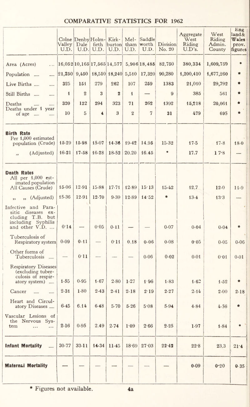 COMPARATIVE STATISTICS FOR 1962 Colne Valley U.D. Denby Dale U.D. Holm- firth U.D. Kirk- burton U.D. Mel- tham U.D. Saddle worth U.D. Division No. 20 Aggregate West Riding U.D’s. West Riding Admin. County Lng land& Wales prov. figures 1 Area (Acres) 16,052 10,165 17,565 14,577 5,906 18,485 82,750 380,334 1,609,759 • ; Population 21,250 9,450 18,510 18,240 5,510 17,320 90,280 1,200,410 1,677,260 • Live Births 325 151 279 262 107 259 1383 21,010 29,792 • j Still Births 1 2 3 2 1 — 9 385 561 * Deaths 320 122 294 323 71 262 1392 15,218 20,061 * Deaths under 1 year of age [ 10 5 4 3 2 7 31 479 695 * Birth Rate Per 1,000 estimated population (Crude) 15-29 15-98 15-07 14-36 19-42 14.95 15-32 17-5 17-8 18-0 ,, (Adjusted) 1 16-21 17-58 16-28 18-52 20.20 16.45 • 17.7 1 7-8 — Death Rates All per 1,000 est- imated population 15-06 All Causes (Crude) 12-91 15-88 17-71 12-89 15 13 15-42 12.7 12-0 11-9 „ „ (Adjusted) 15-36 12-91 12-70 9-39 12-89 1452 * 13-4 13-3 — Infective and Para- <k sitic diseases ex- cluding T.B. but including Syphilis 014 0-05 and other V.D. ... — 0-11 — — 0-07 0-04 0-04 ft Tuberculosis of Respiratory system 0-09 0-11 — Oil 0.18 0-06 0-08 005 0-05 0-06 Other forms of ; Tuberculosis — on — — — 0-06 0-02 0-01 001 0-01 1 Respiratory Diseases (excluding tuber- culosis of respir- atory system) 1-55 0-95 1-67 2-80 1-27 1-96 1-83 1-62 1-52 • Cancer 2-31 1-80 2-43 2-41 2-18 2T9 2-27 2-14 2-00 2-18 Heart and Circul- atory Diseases 6-45 6.14 6-48 5-70 5-26 5-08 5-94 4-84 4-56 * Vascular Lesions of the Nervous Sys- tem 2-16 0-95 2.49 2-74 109 2-66 2-25 1-97 1-84 • Infant Mortality 30-77 33-11 14-34 11-45 18-69 27 03 22-42 22-8 23.3 21-4 Maternal Mortality — — — — — — 0-09 0*20 0 35 * Figures not available. 4a