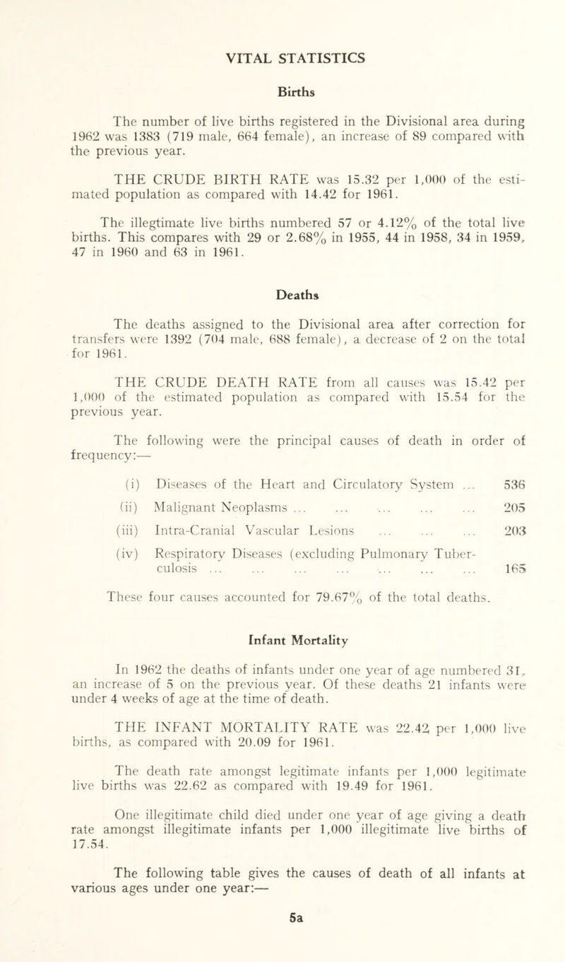 VITAL STATISTICS Births The number of live births registered in the Divisional area during 1962 was 1383 (719 male, 664 female), an increase of 89 compared with the previous year. THE CRUDE BIRTH RATE was 15.32 per 1,000 of the esti- mated population as compared with 14.42 for 1961. The illegtimate live births numbered 57 or 4.12% of the total live births. This compares with 29 or 2.68% in 1955, 44 in 1958, 34 in 1959, 47 in 1960 and 63 in 1961. Deaths The deaths assigned to the Divisional area after correction for transfers were 1392 (704 male, 688 female), a decrease of 2 on the total for 1961. THE CRUDE DEATH RATE from all causes was 15.42 per 1,000 of the estimated population as compared with 15.54 for the previous year. The following were the principal causes of death in order of frequency:— (i) Diseases of the Heart and Circulatory System ... 536 (ii) Malignant Neoplasms ... ... ... ... ... 205 (iii) Intra-Cranial Vascular Lesions ... ... ... 203 (iv) Respiratory Diseases (excluding Pulmonary Tuber- culosis ... ... ... ... «... ... ... 165 These four causes accounted for 79.67% of the total deaths. Infant Mortality In 1962 the deaths of infants under one year of age numbered 31r an increase of 5 on the previous year. Of these deaths 21 infants were under 4 weeks of age at the time of death. THE INFANT MORTALITY RATE was 22.42 per 1,000 live births, as compared with 20.09 for 1961. The death rate amongst legitimate infants per 1,000 legitimate live births was 22.62 as compared with 19.49 for 1961. One illegitimate child died under one year of age giving a death rate amongst illegitimate infants per 1,000 illegitimate live births of 17.54. The following table gives the causes of death of all infants at various ages under one year:— 5a