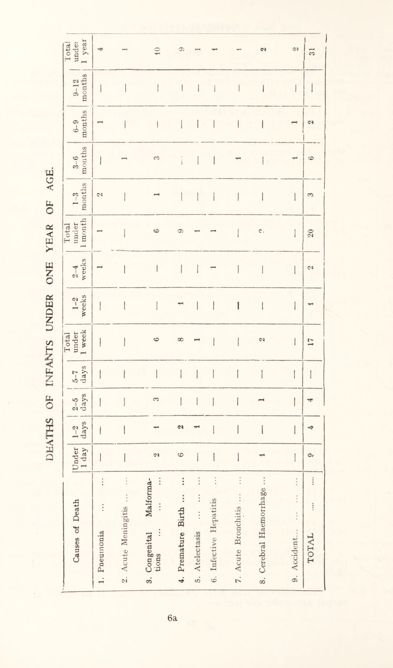 DEATHS OF INFANTS UNDER ONE YEAR OF AGE. Cfl S'} tn D4 CD if <M i 1-2 weeks li i ~ i I i i i HrH Total under 1 week l I 00 1 N 1 17 5-7 days ll I I I I I I i i in lO 1 G CN 1 1 l i l 1 ~ 1 1-2 days i 1 CN -n 1 1 1 Under 1 day 1 1 ® | | 1 ^ 1 o* d 05 Q cn <v 5/5 5 g o • rH b£ G • r-J d G »—« • rH fl O t—1 05 E 43 ' • rH G cc 05 05 G -l-> be 05 05 G G 0 G CD o o Pi < O 43 </) m © u CtJ a <u Vi a* cn »rH cn a3 4-> o 0) r—-H CD +-» < -M ct3 a CD ffi CD > o CD 5+-I G c/5 4J • H ' rG O G O Li PQ 05 -M G O < 05 bC d G4 Vi O a 05 d E d Vi 05 Vi CD O +-> G 05 ♦ rH Q O < vJ < H O H CN CO lO <£> CO 05 6a