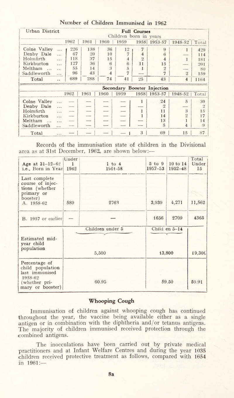 Urban District _ _ Full Courses Children born in years 1962 | 1961 1960 | 1959 1958 1953-57 1948-52 Total Colne Valley ... | 226 138 36 1 12 7 9 1 429 Denby Dale 67 20 10 7 4 6 114 Holmfirth 118 37 15 4 2 4 1 181 Kirkburton 127 36 6 1 6 11 15 — 201 Meltham 55 14 3 5 1 2 — 80 Saddleworth 96 43 4 1 7 — 7 2 159 Total 689 288 74 | 41 25 43 4 1164 Secondary Booster Injection 1962 1961 1960 1959 1958 1953-57 1948-52 Total Colne Valley ... — — — 1 24 5 30 Denby Dale — — — — — 2 — 2 Holmfirth — — — — 1 11 3 15 Kirkburton — — — — 1 14 2 17 Meltham — — — — — 13 1 14 Saddleworth — — — — — 5 4 9 Total - 1 - 1 - - 1 3 I 69 | 15 87 Records of the immunisation state of children in the Divisional area as at 31st December, 1962,, are shown below:— r Age at 31-12-62 ! i.e., Born in Year Under 1 1962 1 to 4 1561-58 5 to 9 1957-53 10 to 14 1952-48 Total Under 15 Last complete course of injec- ! tions (whether ! primary or ] booster) j A. 1958-62 589 2763 3,939 4,271 11,562 B. 1957 or earlier — — 1656 2709 4365 Estimated mid- year child population Children under 5 Child en 5-14 19,300 5,500  r 13,800 Percentage of child population last immunised 1958-62 (whether pri- mary or booster) 60.95 59.50 59.91 Whooping Cough Immunisation of children against whooping cough has continued throughout the year, the vaccine being available either as a single antigen or in combination with the diphtheria and/or tetanus antigens. The majority of children immunised received protection through the combined antigens. The inocculations have been carried out by private medical practitioners and at Infant Welfare Centres and during the year 1035 children received protective treatment as follows, compared with 1654 in 1961:— 8a