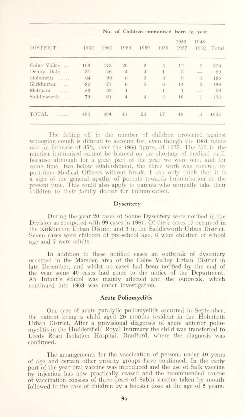 No. of Children immunised born in year 1953- 1948- DISTRICT: 1962 1961 1960 1959 1958 1957 1952 Total Colne Valley ... 100 17S 20 S 4 12 2 324 Denby Dale ... 31 46 4 4 1 3 — 89 Holmfirth 64 99 6 3 3 9 1 185 Kirkburton ... 86 77 6 5 6 14 2 196 Meltham 53 33 1 — 1 1 — 89 Saddleworth .. 70 61 4 4 2 10 1 152 TOTAL 404 494 41 24 17 49 6 1035 The falling off in the number of children protected against whooping cough is difficult to account for, even though the 1961 figure was an increase of 35% over the 1960 figure, of 1227. The fall in the number immunised cannot be blamed on the shortage of medical staff, because although for a great part of the year we were one, and for some time, two below establishment, the clinic work was covered by part-time Medical Officers without break. I can only think that it is a sign of the general apathy of parents towards immunisation at the present time. This could also apply to parents who normally take their children to their family doctor for immunisation. Dysentery During the year 20 cases of Sonne Dysentery were notified in the Division as compared with 99 cases in 1961. Of these cases 17 occurred in the Kirkburton Urban District and 3 in the Saddleworth Urban District. Seven cases were children of pre-school age, 6 were children of school age and 7 were adults. In addition to these notified cases an outbreak of dysentery occurred in the Marsden area of the Colne Valley Urban District in late December, and whilst no cases had been notified by the end of the year some 40 cases had come to the notice of the Department. An Infant’s school was mainly affected and the outbreak, which continued into 1963 was under investigation. Acute Poliomyelitis One case of acute paralytic poliomyelitis occurred in September, the patient being a child aged 20 months resident in the Holmfirth Urban District, After a provisional diagnosis of acute anterior polio- myelitis in the Huddersfield Royal Infirmary the child was transferred to Leeds Road Isolation Hospital, Bradford, where the diagnosis was confirmed. The arrangements for the vaccination of persons under 40 years of age and certain other priority groups have continued. In the early part of the year oral vaccine was introduced and the use of Salk vaccine by injection has now practically ceased and the recommended course of vaccination consists of three doses of Sabin vaccine taken by mouth followed in the case of children by a booster dose at the age of 5 years. 9a