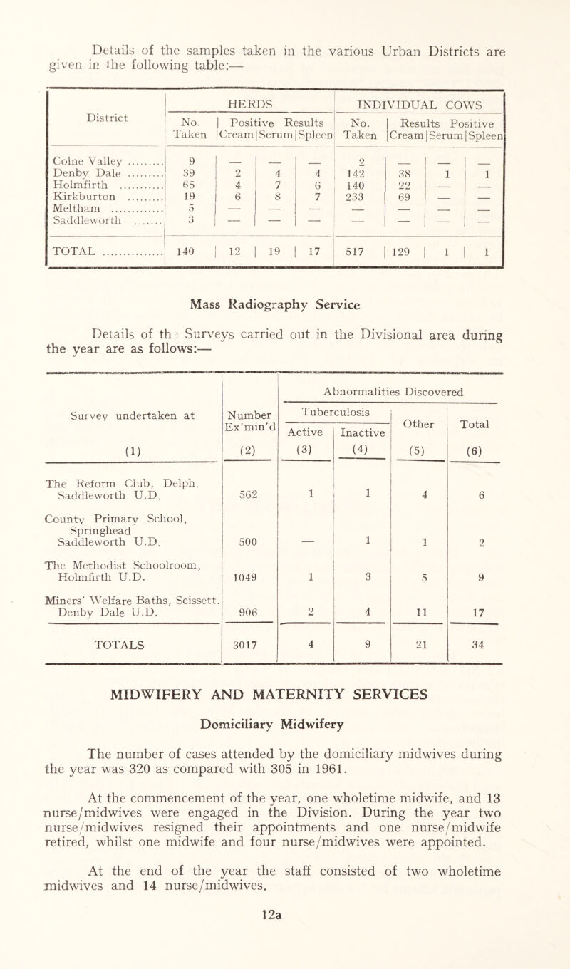 Details of the samples taken in the various Urban Districts are given in the following table:— HERDS INDIVIDUAL COWS District No. | Positive Results No. | Results Positive Taken | Cream | Serum | Spleen Taken j Cream | Serum | Spleen Colne Valley 9 _ 2 Denby Dale 39 2 4 4 142 38 1 1 Holmfirth 65 4 7 6 140 22 Kirkburton 19 6 8 7 933 69 Meltham 5 Saddleworth 3 — — — — — — — TOTAL 140 12 19 17 517 129 1 1 Mass Radiography Service Details of th; Surveys carried out in the Divisional area during the year are as follows:— Abnormalities Discovered Survey undertaken at Number Tuberculosis Other Total Ex’min'd Active Inactive (1) (2) (3) (4) (5) — (6) Hie Reform Club, Delph. Saddleworth U.D. 562 1 1 4 6 County Primary School, Springhead Saddleworth U.D. 500 1 1 2 The Methodist Schoolroom, Holmfirth U.D. 1049 1 3 5 9 Miners' Welfare Baths, Scissett. Denby Dale U.D. 906 2 4 11 17 TOTALS 3017 4 9 21 34 MIDWIFERY AND MATERNITY SERVICES Domiciliary Midwifery The number of cases attended by the domiciliary midwives during the year was 320 as compared with 305 in 1961. At the commencement of the year, one wholetime midwife, and 13 nurse /midwives were engaged in the Division. During the year two nurse/midwives resigned their appointments and one nurse/midwife retired, whilst one midwife and four nurse/midwives were appointed. At the end of the year the staff consisted of two wholetime midwives and 14 nurse/midwives. 12a