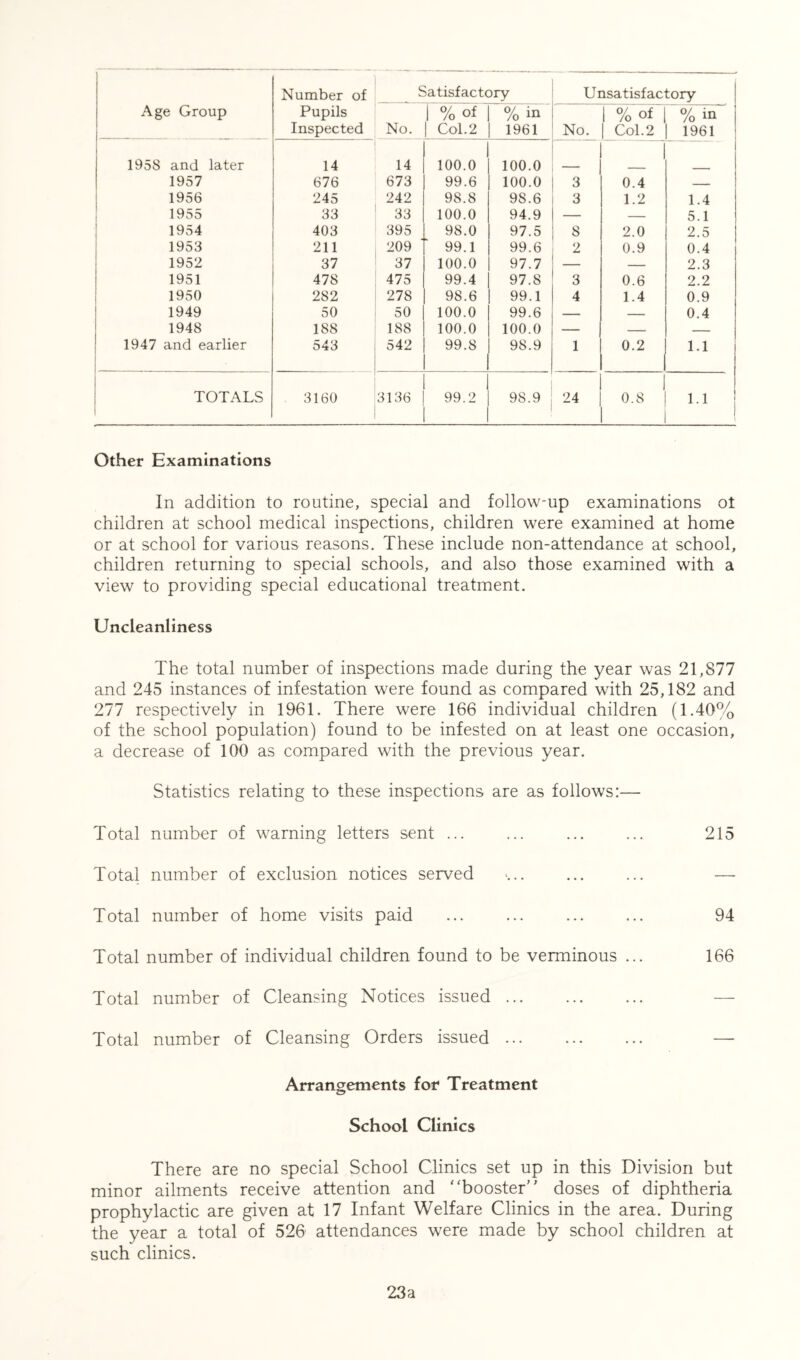 Age Group Number of Pupils Inspected Satisfactory Unsatisfactory No. 1 % of Col.2 % m 1961 No. % of Col.2 % in | 1961 1958 and later 14 14 100.0 100.0 1957 676 673 99.6 100.0 3 0.4 — 1956 245 242 98.8 98.6 3 1.2 1.4 1955 33 33 100.0 94.9 — — 5.1 1954 403 395 98.0 97.5 8 2.0 2.5 1953 211 209 ' 99.1 99.6 2 0.9 0.4 1952 37 37 100.0 97.7 — 2.3 1951 478 475 99.4 97.8 3 0.6 2.2 1950 282 278 98.6 99.1 4 1.4 0.9 1949 50 50 100.0 99.6 — — 0.4 1948 188 188 100.0 100.0 — — — 1947 and earlier 543 542 99.8 98.9 1 0.2 1.1 TOTALS . 3160 3136 99.2 98.9 24 0.8 1.1 Other Examinations In addition to routine, special and follow-up examinations ot children at school medical inspections, children were examined at home or at school for various reasons. These include non-attendance at school, children returning to special schools, and also those examined with a view to providing special educational treatment. Uncleanliness The total number of inspections made during the year was 21,877 and 245 instances of infestation were found as compared with 25,182 and 277 respectively in 1961. There were 166 individual children (1.40% of the school population) found to be infested on at least one occasion, a decrease of 100 as compared with the previous year. Statistics relating to these inspections are as follows:— Total number of warning letters sent ... ... ... ... 215 Total number of exclusion notices served ... ... ... — Total number of home visits paid ... ... ... ... 94 Total number of individual children found to be verminous ... 166 Total number of Cleansing Notices issued — Total number of Cleansing Orders issued — Arrangements for Treatment School Clinics There are no special School Clinics set up in this Division but minor ailments receive attention and ' ‘booster'' doses of diphtheria prophylactic are given at 17 Infant Welfare Clinics in the area. During the year a total of 526 attendances were made by school children at such clinics. 23a