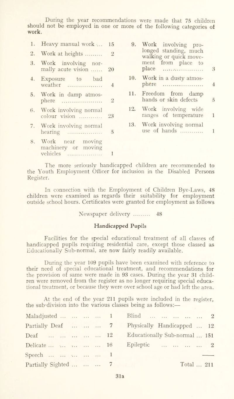 During the year recommendations were made that 75 children should not be employed in one or more of the following categories of work. 1. Heavy manual work <... 15 2. Work at heights 2 3. Work involving nor- mally acute vision ...;.. 20 4. Exposure to bad weather 4 5. Work in damp atmos- phere 2 6. Work involving normal colour vision 23 7. Work involving normal hearing 8. Work near moving machinery or moving vehicles 9. Work involving pro- longed standing, much walking or quick move- ment from place to place ...; 3 10. Work in a dusty atmos- phere 4 11. Freedom from damp hands or skin defects 5 12. Work involving wide ranges of temperature 1 13. Work involving normal use of hands 1 The more seriously handicapped children are recommended to the Youth Employment Officer for inclusion in the Disabled Persons Register. In connection with the Employment of Children Bye-Laws, 48 children were examined as regards their suitability for employment outside school hours. Certificates were granted for employment as follows Newspaper delivery 48 Handicapped Pupils Facilities for the special educational treatment of all classes of handicapped pupils requiring residential care, except those classed as Educationally Sub-normal, are now fairly readily available. During the year 109 pupils have been examined with reference to their need of special educational treatment, and recommendations for the provision of same were made in 93 cases. During the year 31 child- ren were removed from the register as no longer requiring special educa- tional treatment, or because they were over school age or had left the area. At the end of the year 211 pupils were included in the register, the sub-division into the various classes being as follows:— Maladjusted 1 Partially Deaf 7 Deaf 12 Delicate ... ... 16 Speech - 1 Partially Sighted 7 Blind 2 Physically Handicapped ... 12 Educationally Sub-normal ... 151 Epileptic 2 Total ... 211 31a