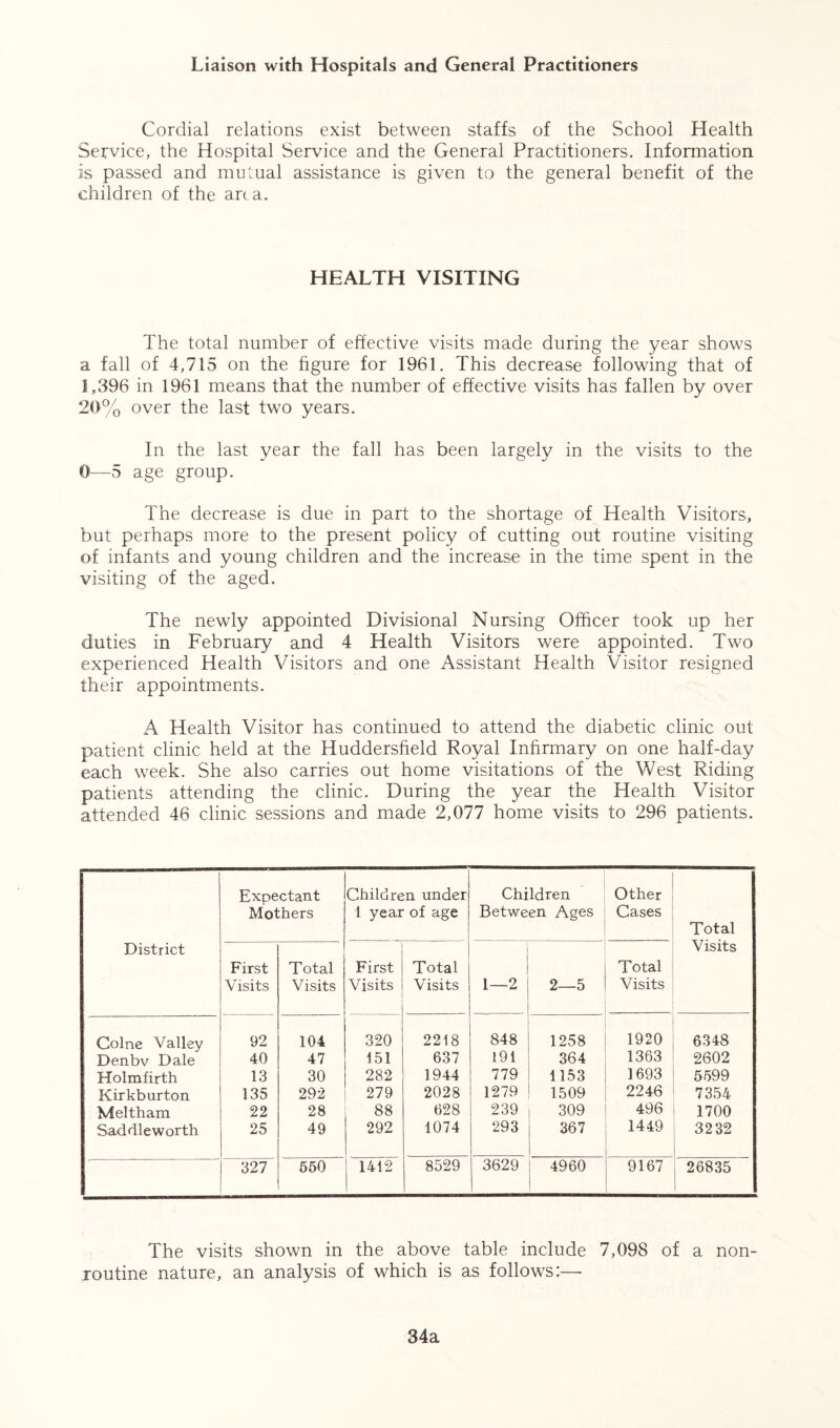 Liaison with Hospitals and General Practitioners Cordial relations exist between staffs of the School Health Service, the Hospital Service and the General Practitioners. Information is passed and mutual assistance is given to the general benefit of the children of the aria. HEALTH VISITING The total number of effective visits made during the year shows a fall of 4,715 on the figure for 1961. This decrease following that of 1,396 in 1961 means that the number of effective visits has fallen by over 20% over the last two years. In the last year the fall has been largely in the visits to the 0—5 age group. The decrease is due in part to the shortage of Health Visitors, but perhaps more to the present policy of cutting out routine visiting of infants and young children and the increase in the time spent in the visiting of the aged. The newly appointed Divisional Nursing Officer took up her duties in February and 4 Health Visitors were appointed. Two experienced Health Visitors and one Assistant Health Visitor resigned their appointments. A Health Visitor has continued to attend the diabetic clinic out patient clinic held at the Huddersfield Royal Infirmary on one half-day each week. She also carries out home visitations of the West Riding patients attending the clinic. During the year the Health Visitor attended 46 clinic sessions and made 2,077 home visits to 296 patients. District Expectant Mothers Children under 1 year of age . Children Between Ages Other Cases Total Visits First Visits Total Visits First Visits Total Visits 1—2 2—5 Total Visits Colne Valley 92 104 320 2218 848 1258 1920 6348 Deribv Dale 40 47 151 637 191 364 1363 2602 Holmfirth 13 30 282 1944 779 1153 1693 5599 Kirkburton 135 292 279 2028 1279 1509 2246 7354 Meltham 22 28 88 628 239 309 496 1700 Saddleworth 25 49 292 1074 293 367 1449 3232 327 550 1412 8529 3629 4960 9167 26835 The visits shown in the above table include 7,098 of a non- .routine nature, an analysis of which is as follows:—- 34a