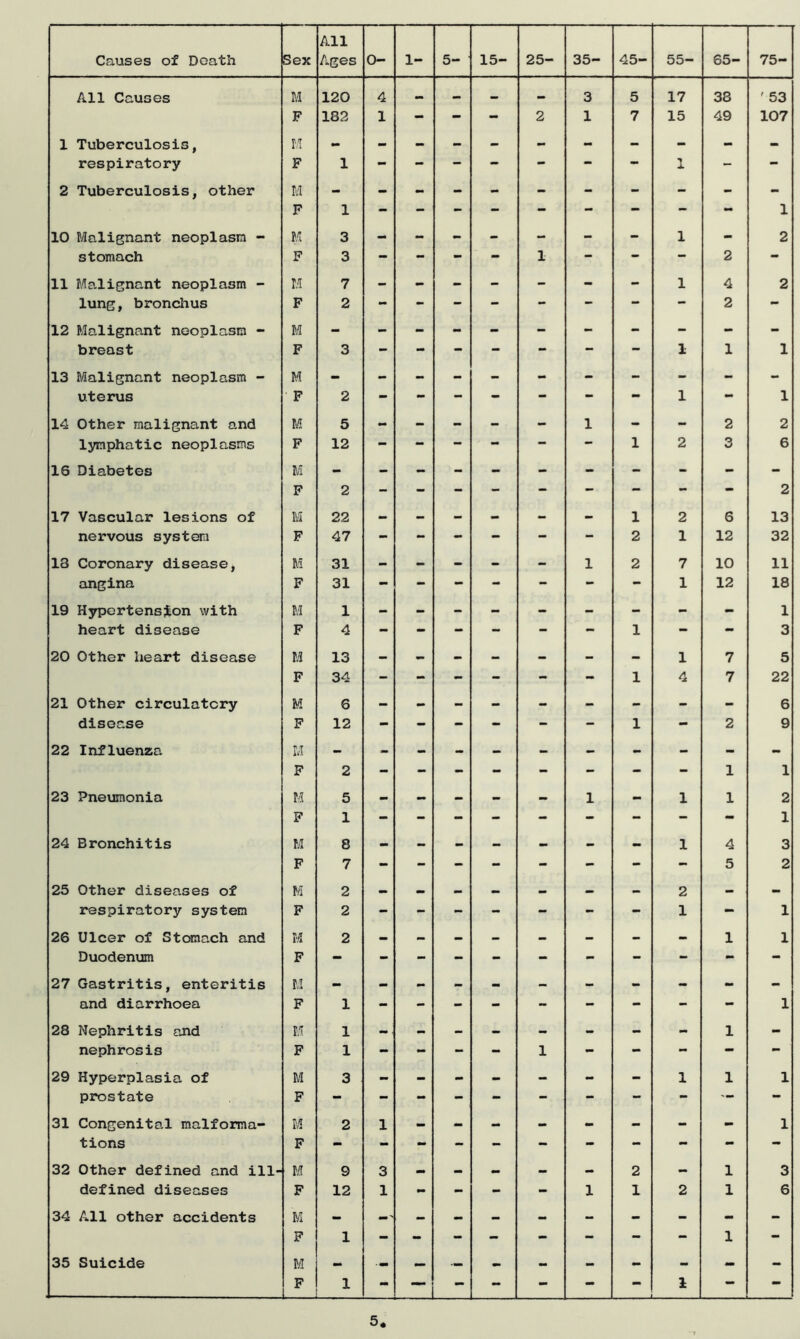 Causes of Death Sex All Ages 0- 1- 5- 15- 25- 35- 45- 55- 65- 75- All Causes M 120 4 — — — — 3 5 17 38 ' 53 F 182 1 - - - 2 1 7 15 49 107 1 Tuberculosis, M respiratory F 1 - - - - - - - 1 - - 2 Tuberculosis, other M F 1 1 10 Malignant neoplasm - M 3 - - - - - - - 1 - 2 stomach F 3 - - - - 1 - - — 2 - 11 Malignant neoplasm - H 7 - - - - - - - 1 4 2 lung, bronclius F 2 2 - 12 Malignant neoplasm - M - - - - - - - - - - - breast F 3 - - - - - - - 1 1 1 13 Malignant neoplasm - uterus F 2 - - - - - - - 1 «• 1 14 Other malignant and M 5 - - - - - 1 - - 2 2 lymphatic neoplasms F 12 - - - - — — 1 2 3 6 16 Diabetes M F 2 2 17 Vascular lesions of M 22 - - - - - - 1 2 6 13 nervous system F 47 - - - - - - 2 1 12 32 13 Coronary disease, M 31 - - - - - 1 2 7 10 11 angina F 31 - - - - - - - 1 12 18 19 Hypertension with M 1 1 heart disease F 4 - - - - - - 1 - - 3 20 Other heart disease M 13 - - - - - - - 1 7 5 F 34 - - - - - - 1 4 7 22 21 Other circulatory M 6 6 disease F 12 - - - - - - 1 - 2 9 22 Influenza It! F 2 1 1 23 Pneumonia M 5 - - - - — 1 - 1 1 2 F 1 1 24 Bronchitis M 8 - - - - - - - 1 4 3 F 7 - - - - - - - - 5 2 25 Other diseases of M 2 — — — — - — — 2 - - respiratory system F 2 - - - - - - - 1 - 1 26 Ulcer of Stomach and M 2 - - - - - - - - 1 1 Duodenum F 27 Gastritis, enteritis M and diarrhoea F 1 1 28 Nephritis and M 1 1 - nephrosis F 1 - - - - 1 - - - - - 29 Hyperplasia of M 3 - - - - - - - 1 1 1 prostate F - 31 Congenital malforma- M 2 1 - - - - - - - - 1 tions F 32 Other defined and ill- M 9 3 - — — — - 2 - 1 3 defined diseases F 12 1 - - - - 1 1 2 1 6 34 All other accidents M - F 1 1 - 35 Suicide M 1 - — - - - - - 1 — -