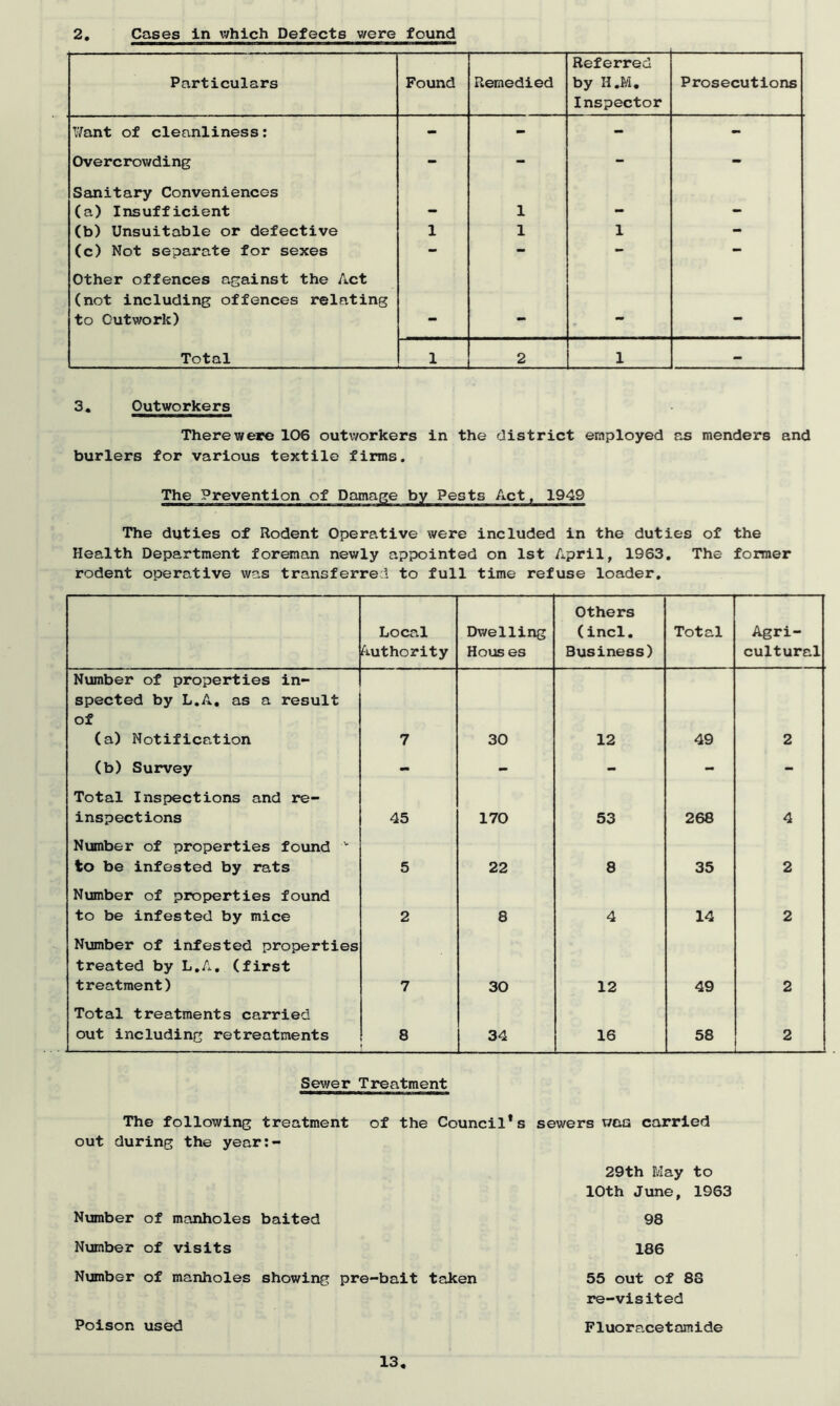 2. Cases in which Defects were found Particulars Found Remedied Referred by H.M. Inspector Prosecutions Want of cleanliness: - - - - Overcrowding - - - - Sanitary Conveniences (a) Insufficient - 1 - - (b) Unsuitable or defective 1 1 1 - (c) Not separate for sexes - - - - Other offences against the Act (not including offences relating to Outwork) — — Total 1 2 1 - 3. Outworkers There were 106 outworkers in the district employed as menders and burlers for various textile firms. The Prevention of Damage by Pests Act, 1949 The duties of Rodent Operative were included in the duties of the Health Department foreman newly appointed on 1st April, 1963. The former rodent operative was transferred to full time refuse loader. Local Authority Dwelling Hous es Others (incl. Business) Total Agri- cultural Number of properties in- spected by L.A, as a result of (a) Notification 7 30 12 49 2 (b) Survey - - - - - Total Inspections and re- inspections 45 170 53 268 4 Number of properties found v to be infested by rats 5 22 8 35 2 Number of properties found to be infested by mice 2 8 4 14 2 Number of infested properties treated by L.A. (first treatment) 7 30 12 49 2 Total treatments carried out including retreatments 8 34 16 58 2 Sewer Treatment The following treatment of the Council*s sewers wea carried out during the year:- 29th Kay to 10th J une, 1963 Number of manholes baited 98 Number of visits 186 Number of manholes showing pre-bait taken 55 out of 88 re-visited Poison used Fluoracetamide